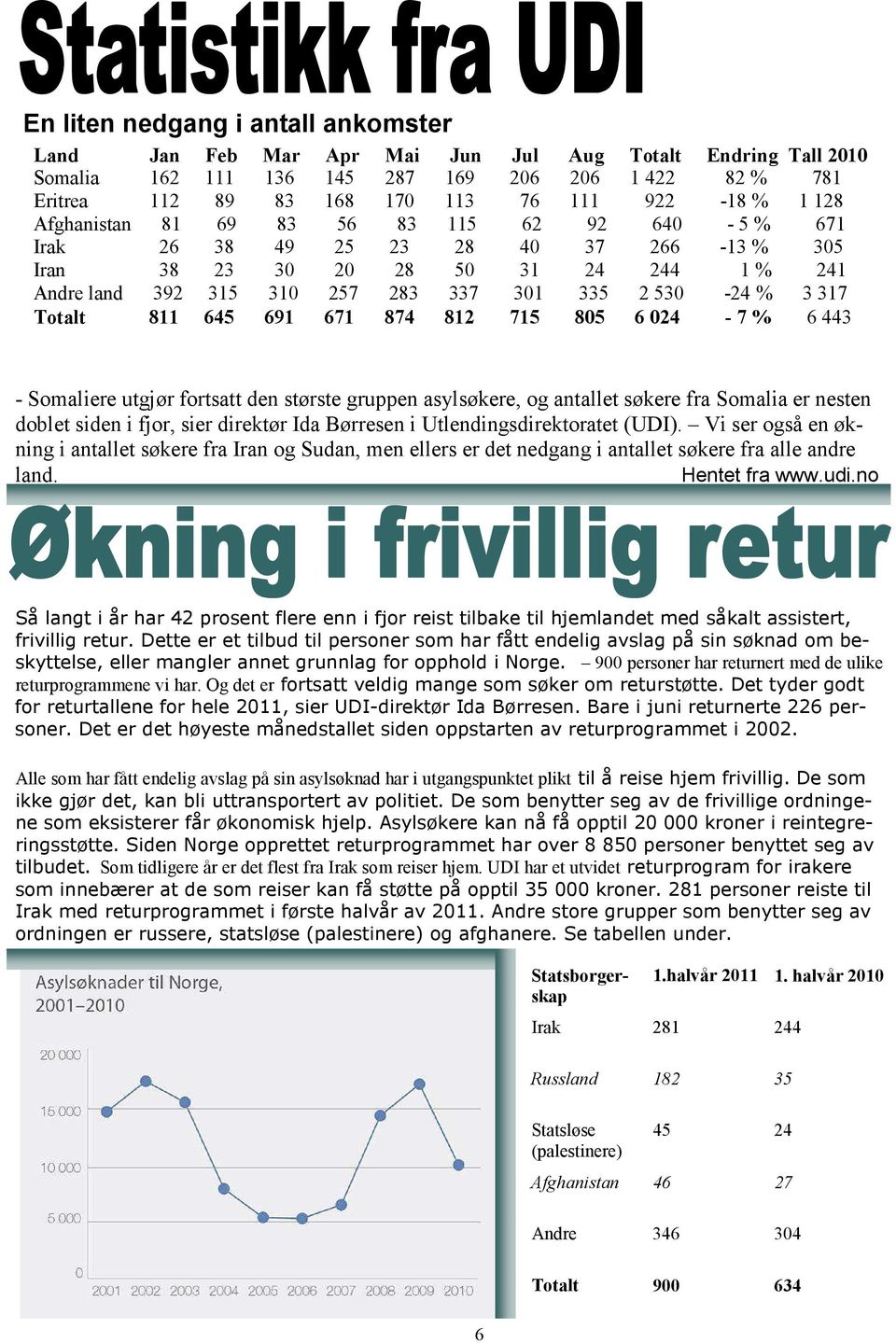 Totalt 811 645 691 671 874 812 715 805 6 024-7 % 6 443 - Somaliere utgjør fortsatt den største gruppen asylsøkere, og antallet søkere fra Somalia er nesten doblet siden i fjor, sier direktør Ida