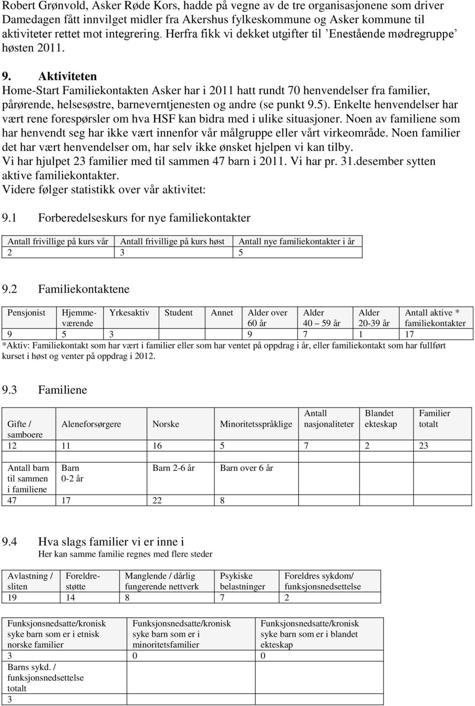 Aktiviteten Home-Start Familiekontakten Asker har i 2011 hatt rundt 70 henvendelser fra familier, pårørende, helsesøstre, barneverntjenesten og andre (se punkt 9.5).