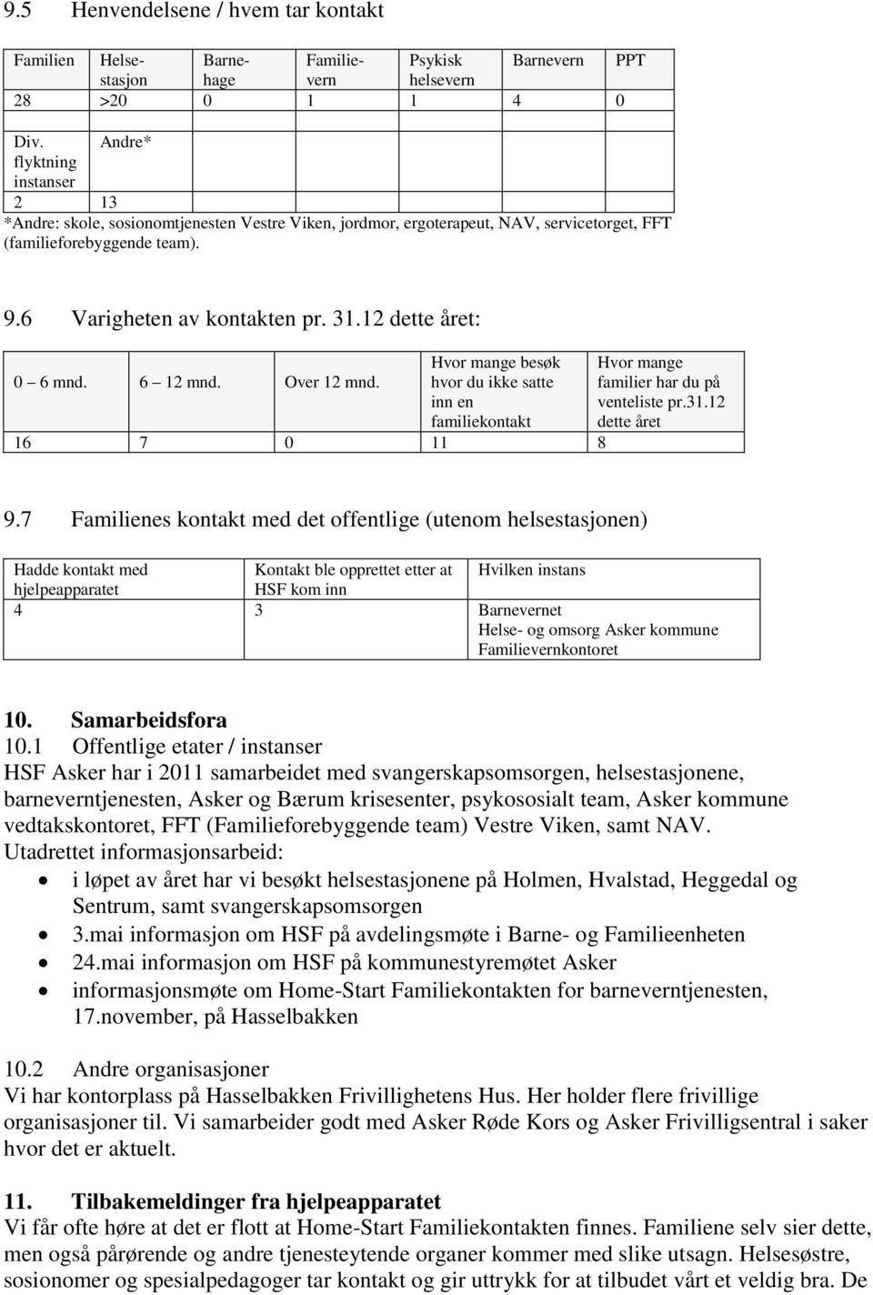 12 dette året: 0 6 mnd. 6 12 mnd. Over 12 mnd. Hvor mange besøk hvor du ikke satte inn en familiekontakt 16 7 0 11 8 Hvor mange familier har du på venteliste pr.31.12 dette året 9.