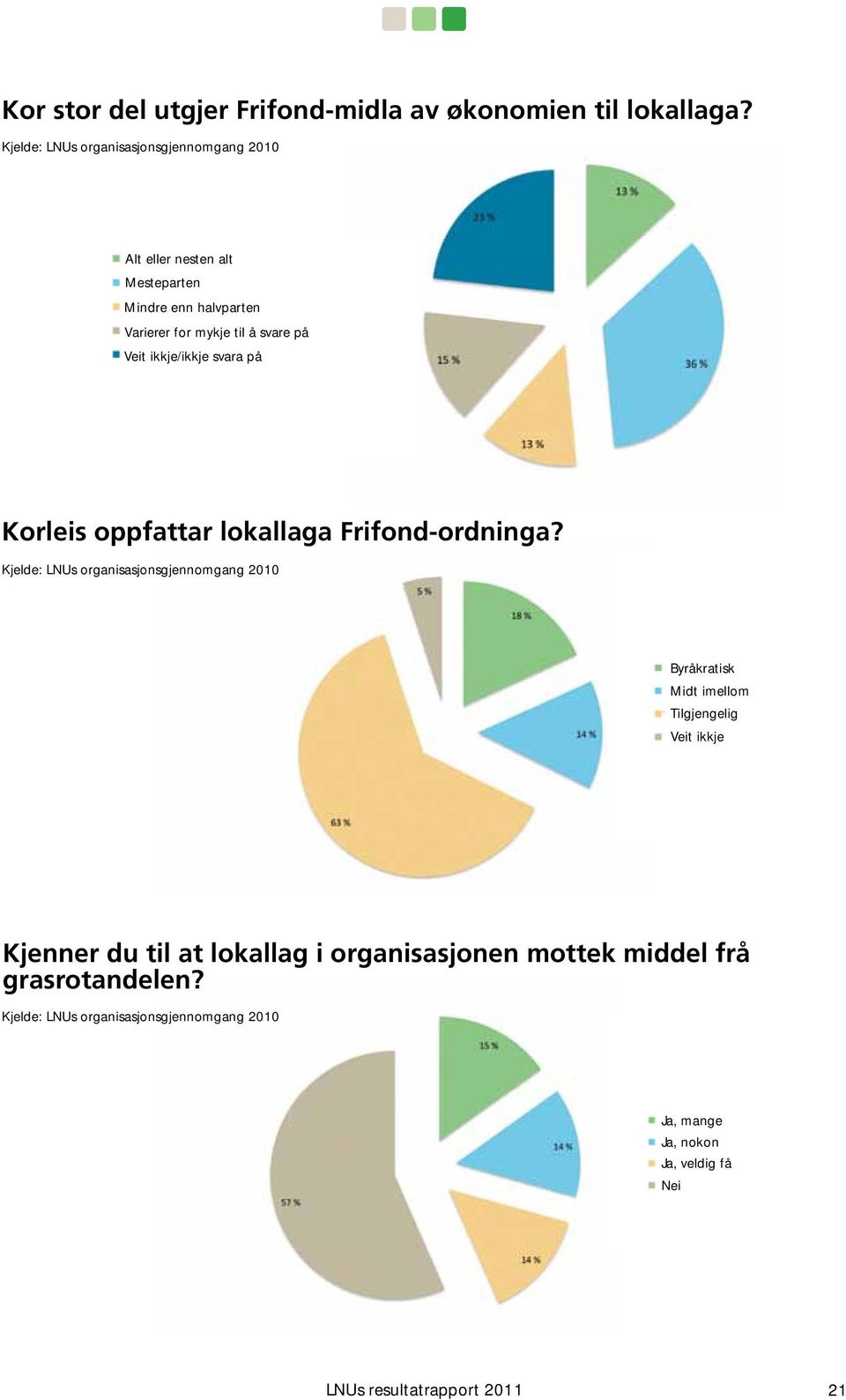 ikkje/ikkje svara på Korleis oppfattar lokallaga Frifond-ordninga?