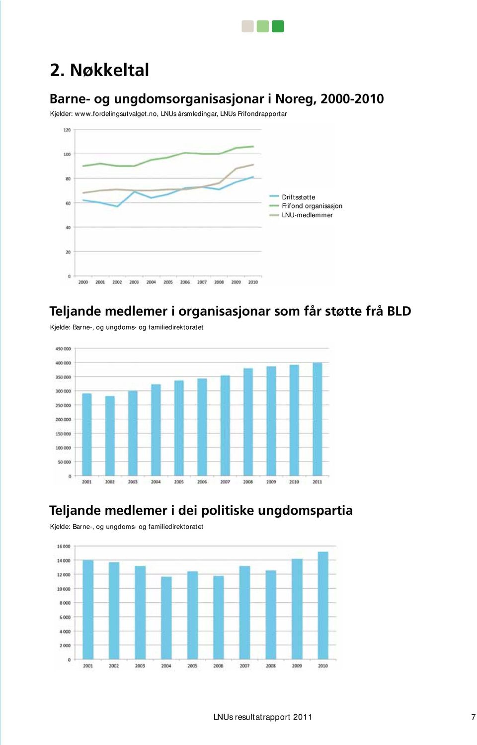 medlemer i organisasjonar som får støtte frå BLD Kjelde: Barne-, og ungdoms- og familiedirektoratet