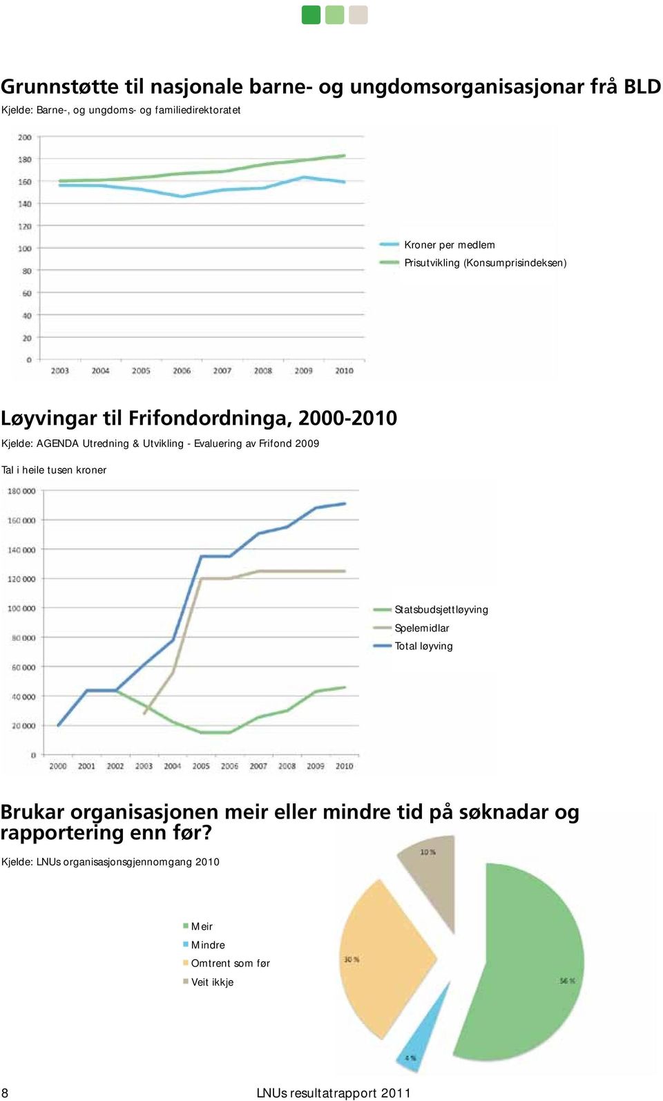 Frifond 2009 Tal i heile tusen kroner Statsbudsjettløyving Spelemidlar Total løyving Brukar organisasjonen meir eller mindre tid på