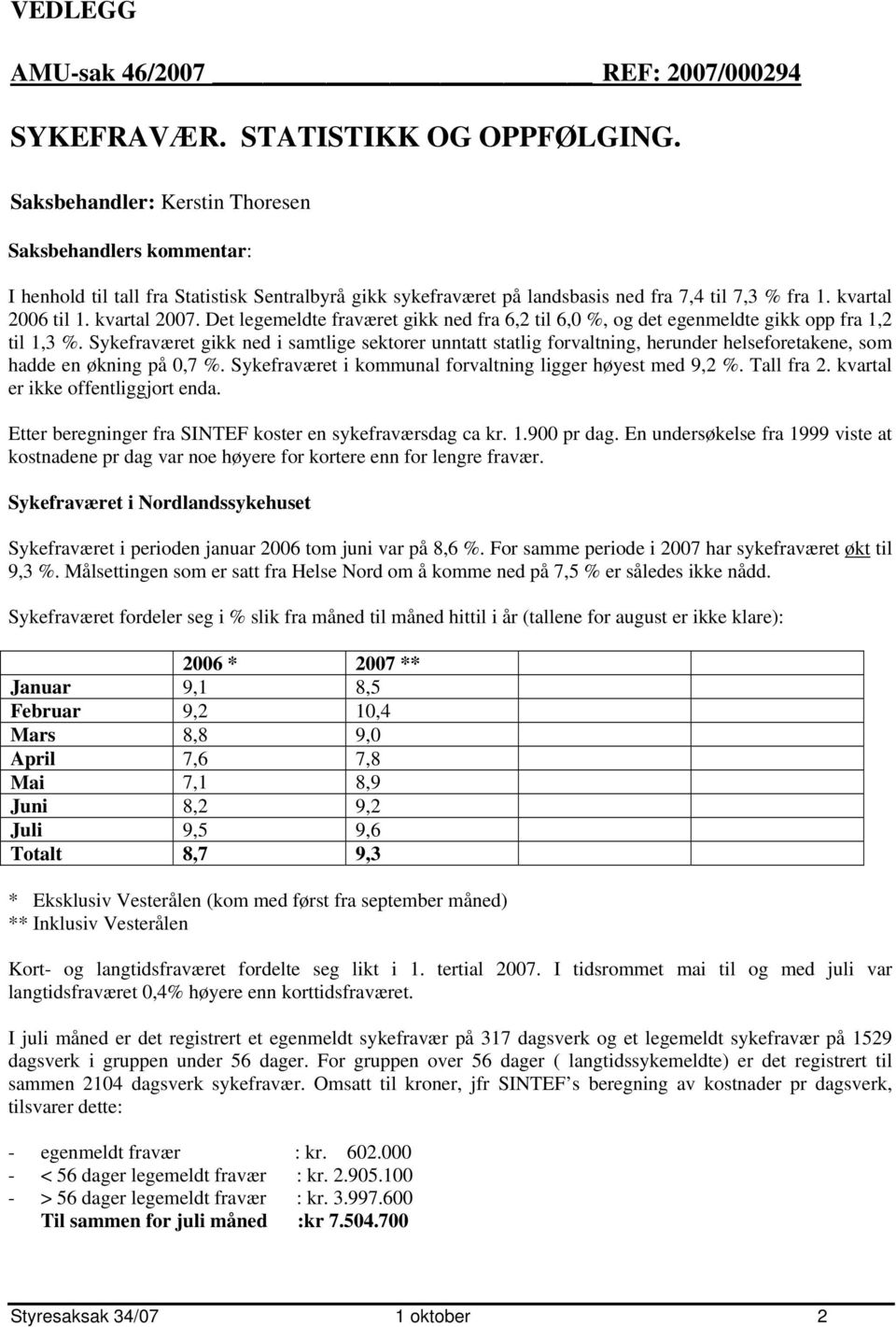 Det legemeldte fraværet gikk ned fra 6,2 til 6,0 %, og det egenmeldte gikk opp fra 1,2 til 1,3 %.