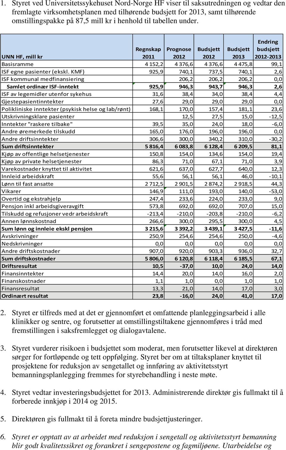 UNN HF, mill kr Regnskap 2011 Prognose 2012 Budsjett 2012 Budsjett 2013 Endring budsjett 2012 2013 Basisramme 4 152,2 4 376,6 4 376,6 4 475,8 99,1 ISF egne pasienter (ekskl.