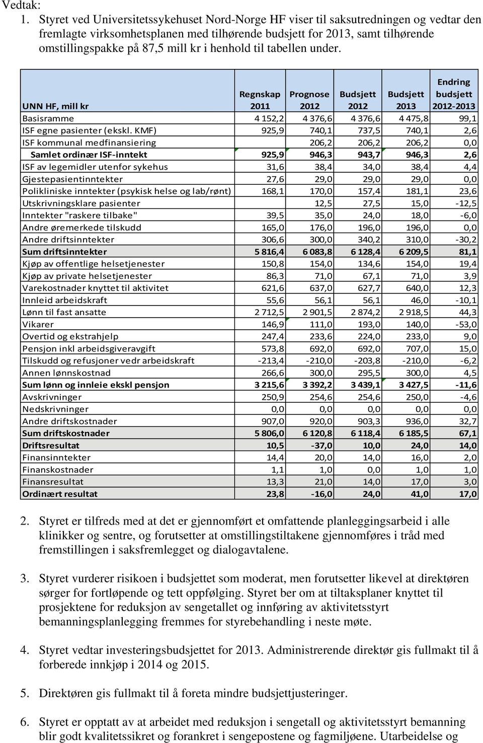 UNN HF, mill kr Regnskap 2011 Prognose 2012 Budsjett 2012 Budsjett 2013 Endring budsjett 2012 2013 Basisramme 4 152,2 4 376,6 4 376,6 4 475,8 99,1 ISF egne pasienter (ekskl.