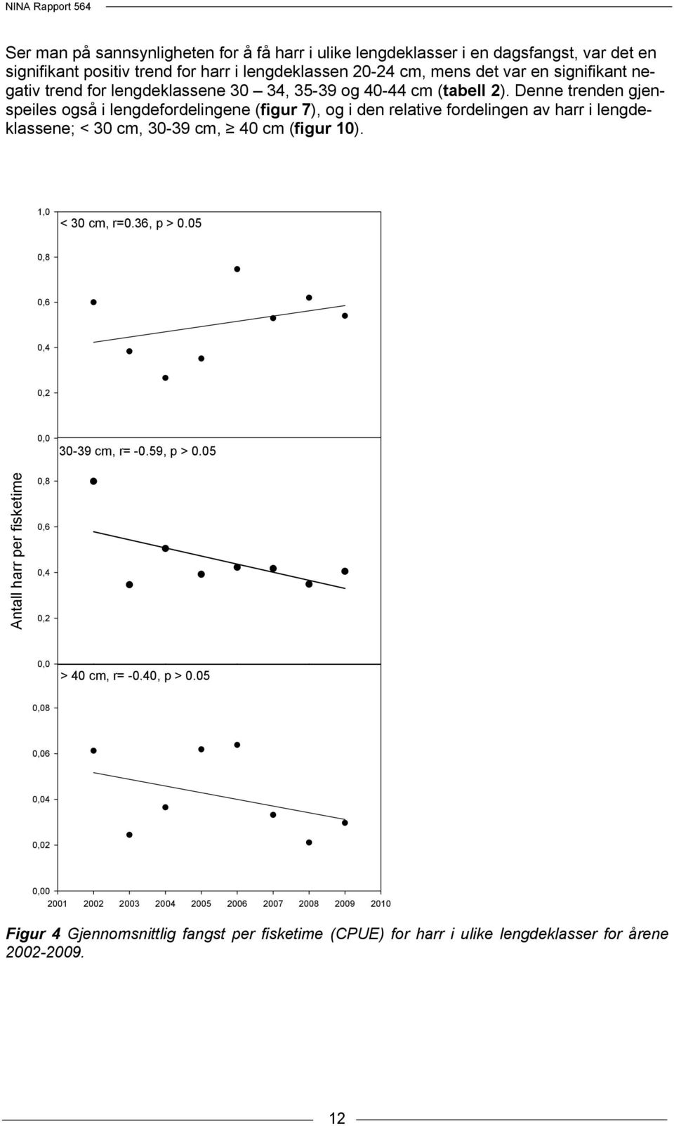 Denne trenden gjenspeiles også i lengdefordelingene (figur 7), og i den relative fordelingen av harr i lengdeklassene; < 30 cm, 30-39 cm, 40 cm (figur 10). 1,0 < 30 cm, r=0.36, p > 0.