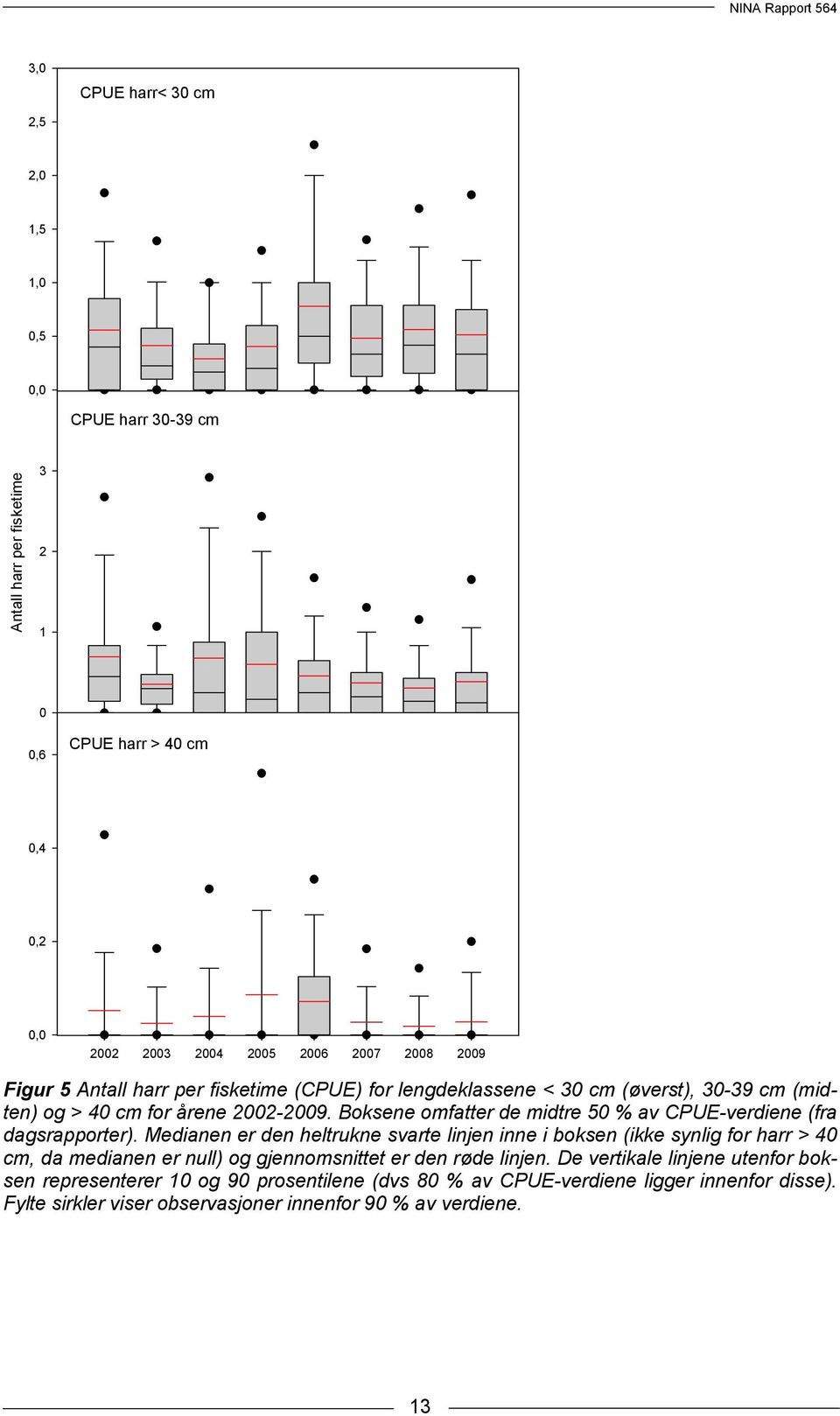 Boksene omfatter de midtre 50 % av CPUE-verdiene (fra dagsrapporter).