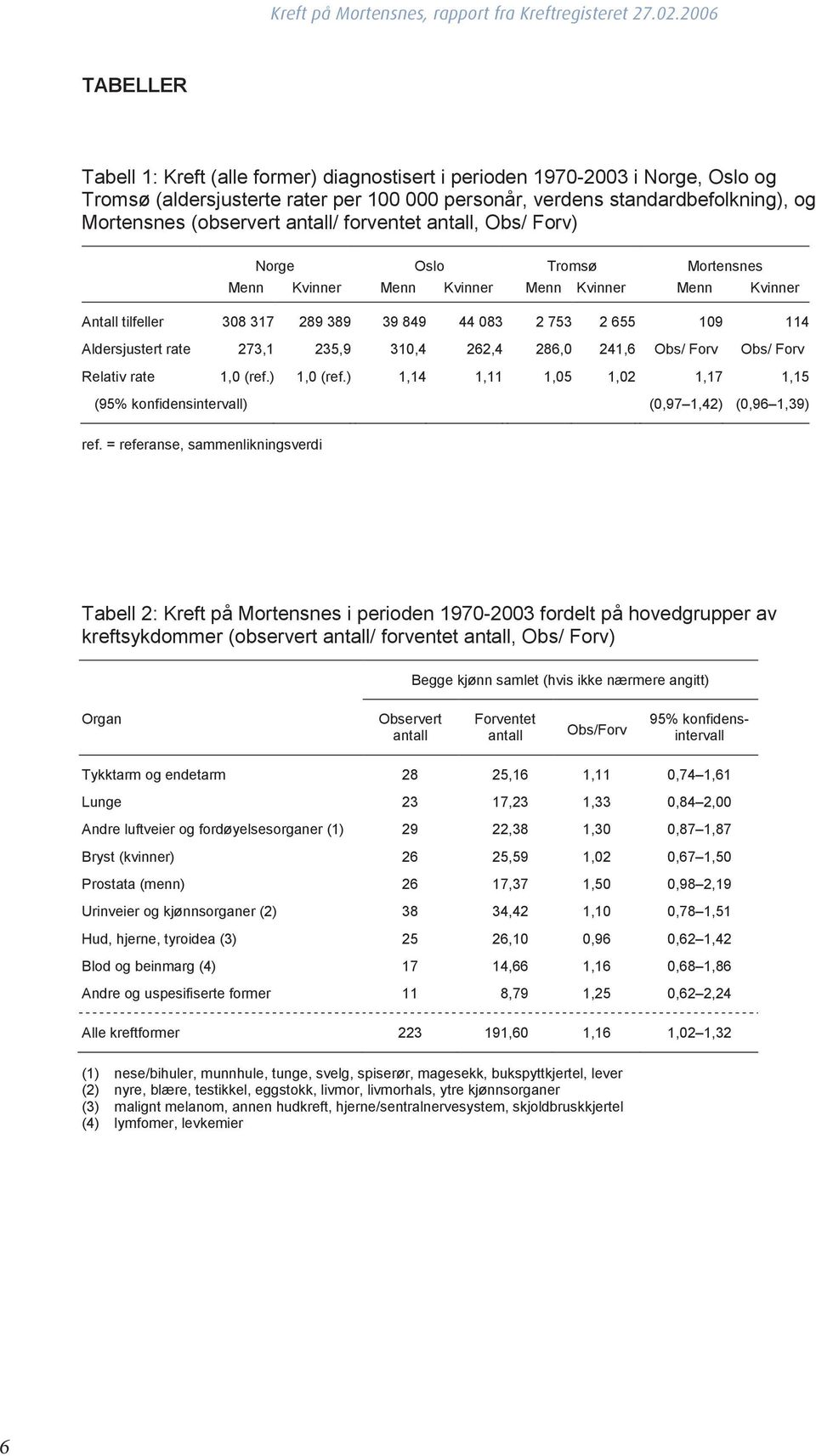 antall/ forventet antall, Obs/ Forv) Norge Oslo Tromsø Mortensnes Menn Kvinner Menn Kvinner Menn Kvinner Menn Kvinner Antall tilfeller 308 317 289 389 39 849 44 083 2 753 2 655 109 114 Aldersjustert