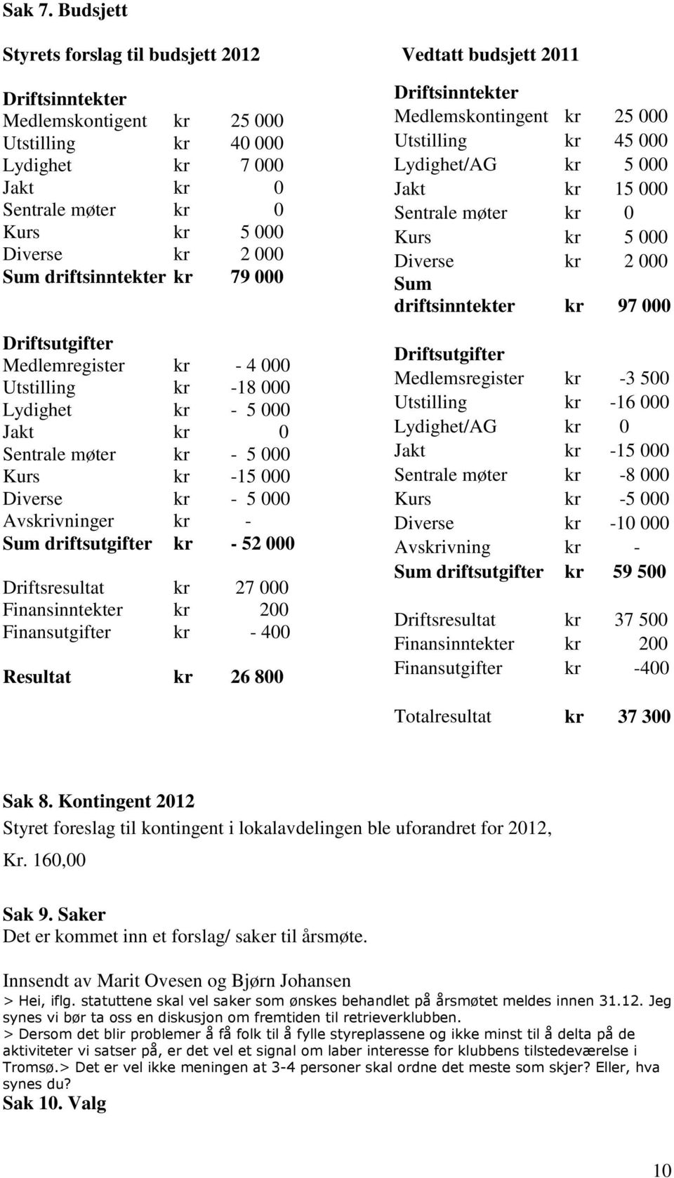 kr 2 000 Sum driftsinntekter kr 79 000 Driftsutgifter Medlemregister kr - 4 000 Utstilling kr -18 000 Lydighet kr - 5 000 Jakt kr 0 Sentrale møter kr - 5 000 Kurs kr -15 000 Diverse kr - 5 000