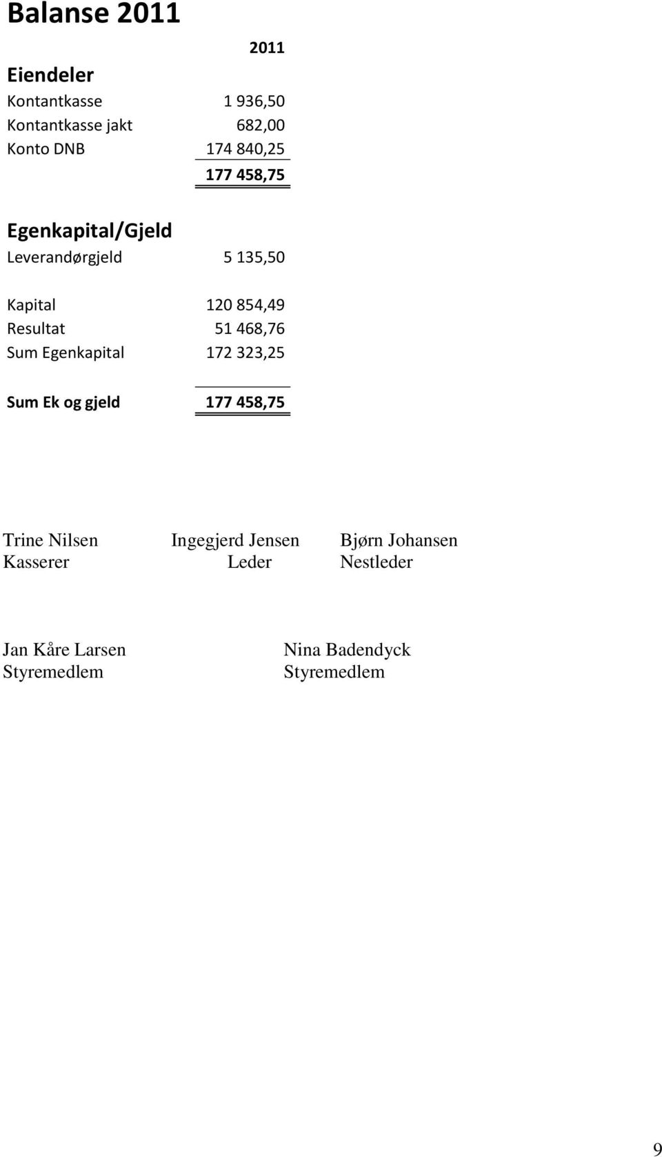 468,76 Sum Egenkapital 172 323,25 Sum Ek og gjeld 177 458,75 Trine Nilsen Ingegjerd Jensen