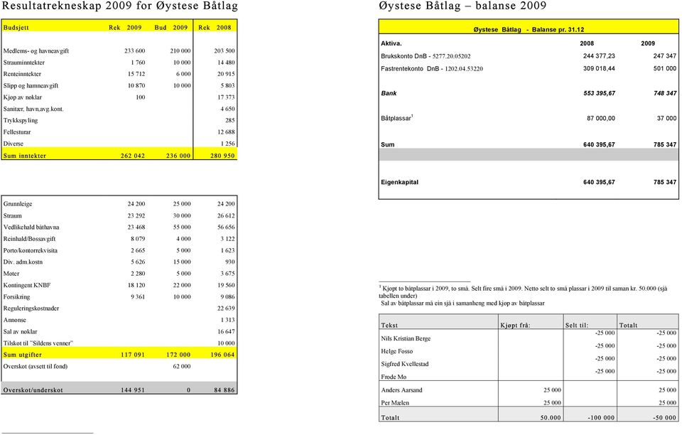 4 650 Trykkspyling 285 Fellesturar 12 688 Diverse 1 256 Sum inntekter 262 042 236 000 280 950 Øystese Båtlag - Balanse pr. 31.12 Aktiva. 2008 2009 Brukskonto DnB - 5277.20.05202 244 377,23 247 347 Fastrentekonto DnB - 1202.