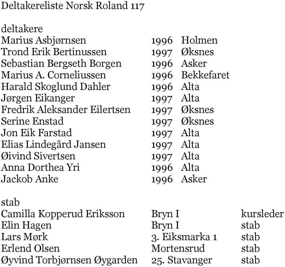 Sivertsen Anna Dorthea Yri Jackob Anke 1996 Holmen 1997 Øksnes 1996 Asker 1996 Bekkefaret 1996 Alta 1997 Øksnes 1997 Øksnes 1996 Alta 1996 Asker