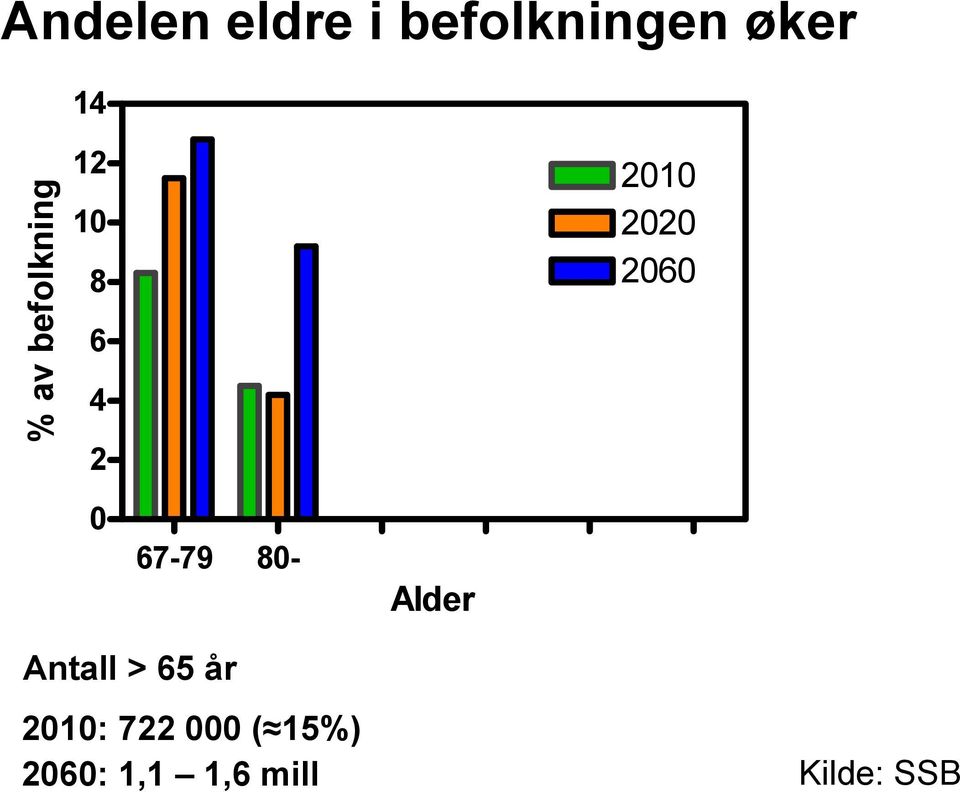 67-79 80- Alder Antall > 65 år 2010: 722