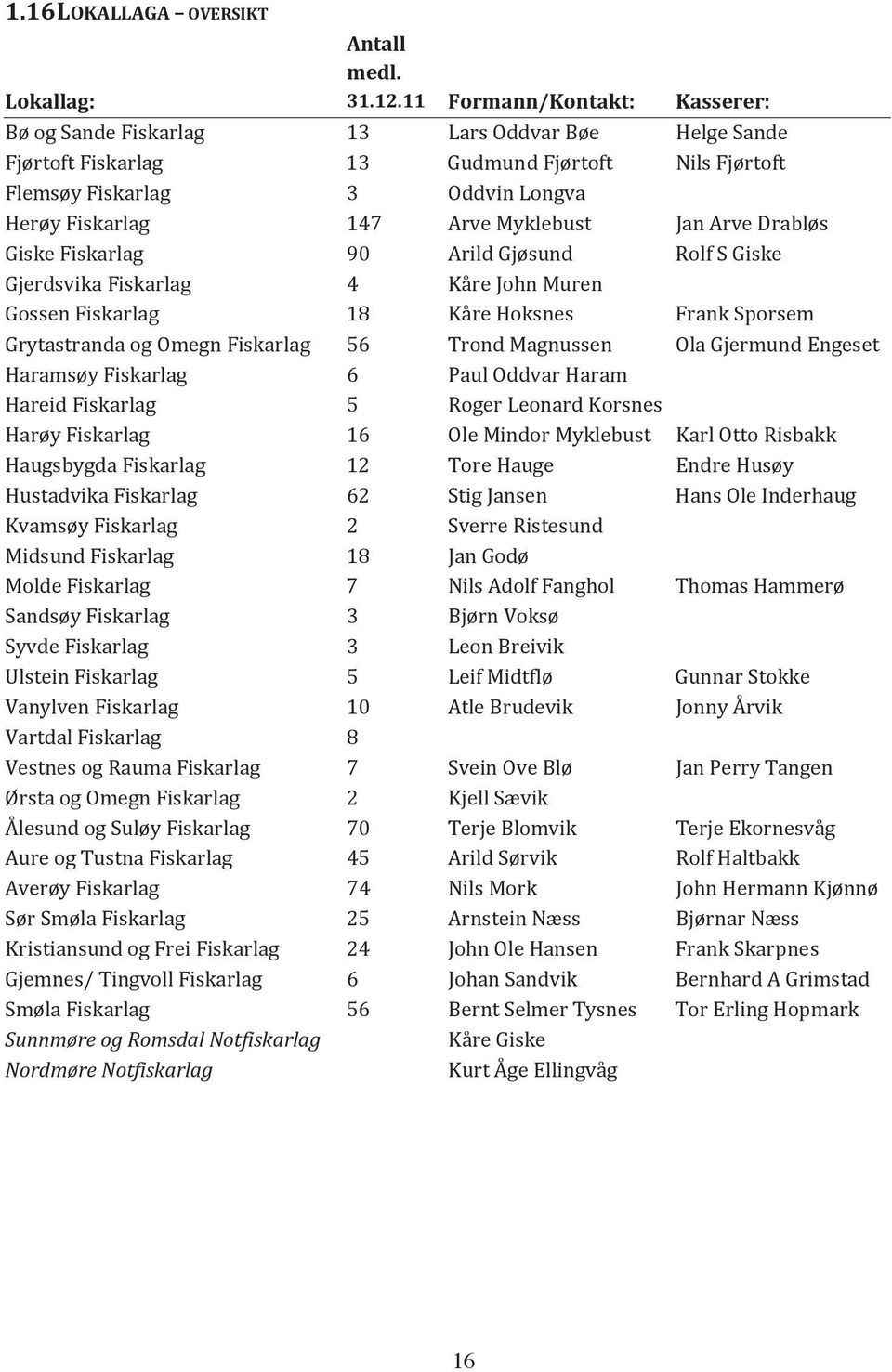 Myklebust Jan Arve Drabløs Giske Fiskarlag 90 Arild Gjøsund Rolf S Giske Gjerdsvika Fiskarlag 4 Kåre John Muren Gossen Fiskarlag 18 Kåre Hoksnes Frank Sporsem Grytastranda og Omegn Fiskarlag 56 Trond