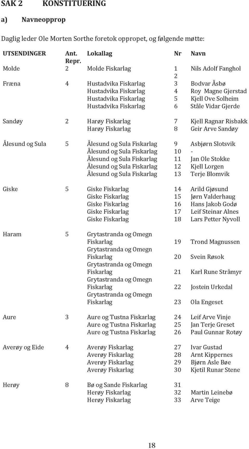 Ståle Vidar Gjerde Sandøy 2 Harøy Fiskarlag 7 Kjell Ragnar Risbakk Harøy Fiskarlag 8 Geir Arve Sandøy Ålesund og Sula 5 Ålesund og Sula Fiskarlag 9 Asbjørn Slotsvik Ålesund og Sula Fiskarlag 10 -