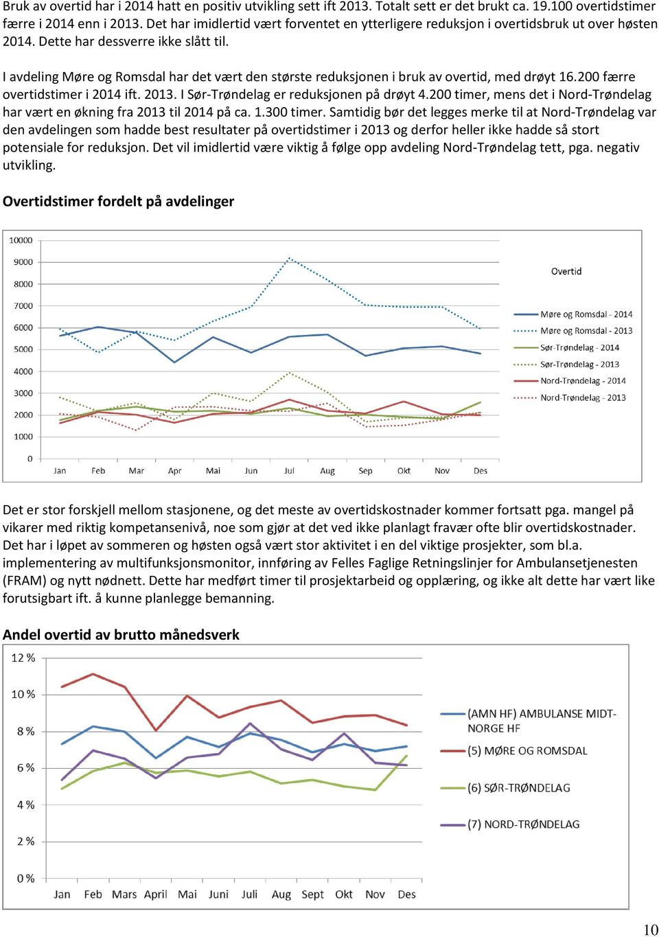 I avdeling Møre og Romsdal har det vært den største reduksjonen i bruk av overtid, med drøyt 16.200 færre overtidstimer i 2014 ift. 2013. I Sør-Trøndelag er reduksjonen på drøyt 4.