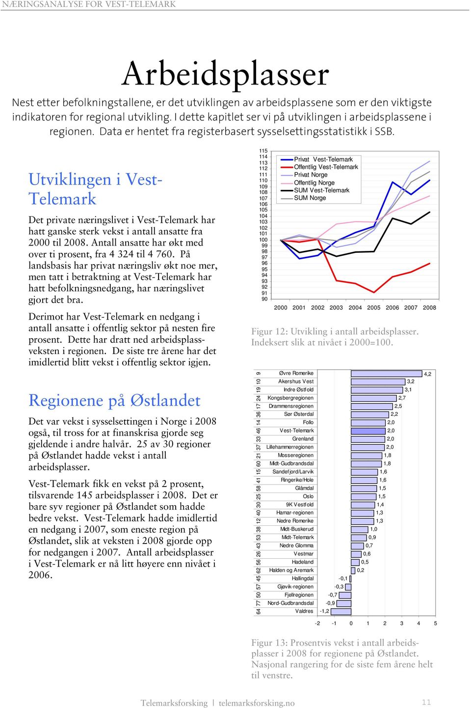 Utviklingen i Vest- Telemark Det private næringslivet i har hatt ganske sterk vekst i antall ansatte fra 2000 til 2008. Antall ansatte har økt med over ti prosent, fra 4 324 til 4 760.