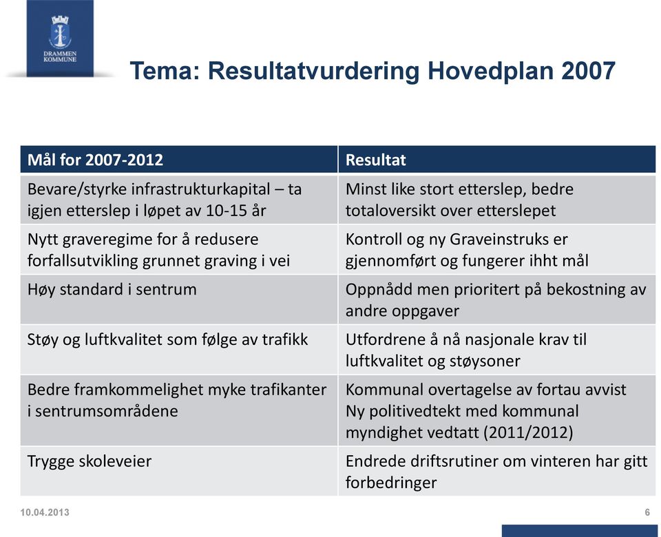 bedre totaloversikt over etterslepet Kontroll og ny Graveinstruks er gjennomført og fungerer ihht mål Oppnådd men prioritert på bekostning av andre oppgaver Utfordrene å nå nasjonale krav til