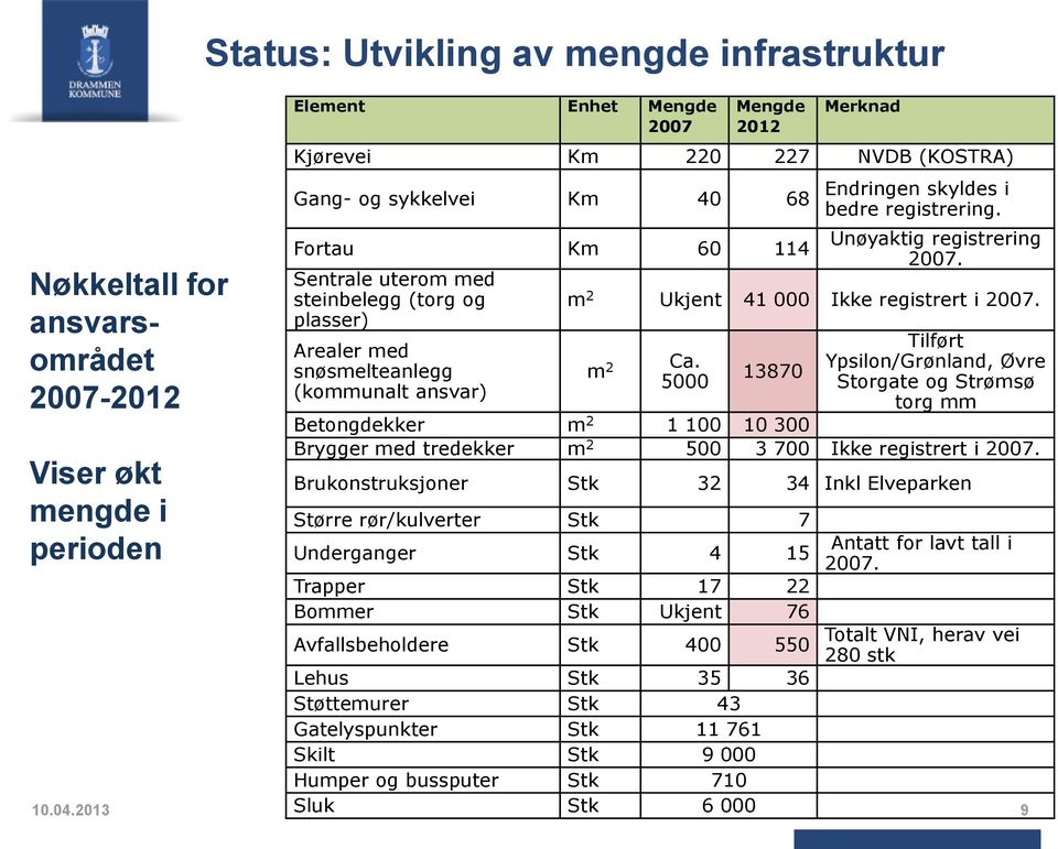 Unøyaktig registrering 2007. m 2 Ukjent 41 000 Ikke registrert i 2007. 10.04.2013 9 m 2 Ca.