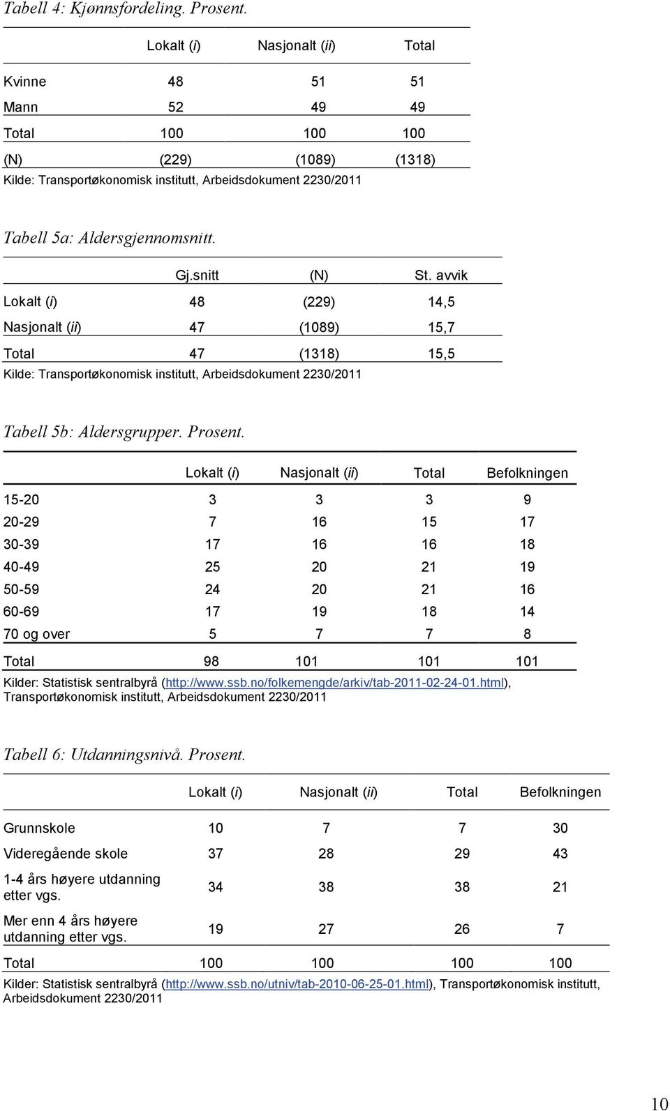 Gj.snitt (N) St. avvik Lokalt (i) 48 (229) 14,5 Nasjonalt (ii) 47 (1089) 15,7 Total 47 (1318) 15,5 Kilde: Transportøkonomisk institutt, Arbeidsdokument 2230/2011 Tabell 5b: Aldersgrupper. Prosent.