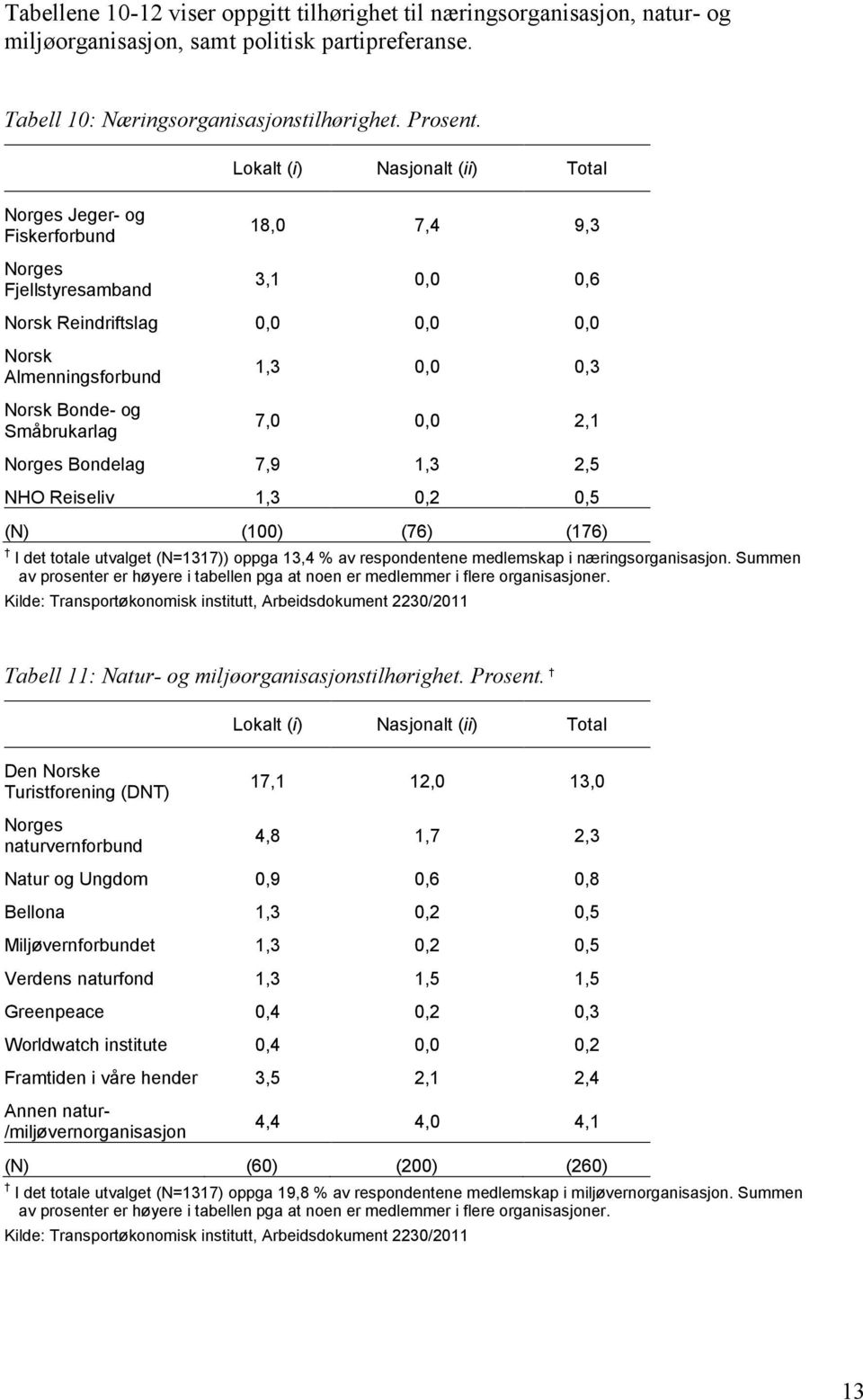 1,3 0,0 0,3 7,0 0,0 2,1 Norges Bondelag 7,9 1,3 2,5 NHO Reiseliv 1,3 0,2 0,5 (N) (100) (76) (176) I det totale utvalget (N=1317)) oppga 13,4 % av respondentene medlemskap i næringsorganisasjon.