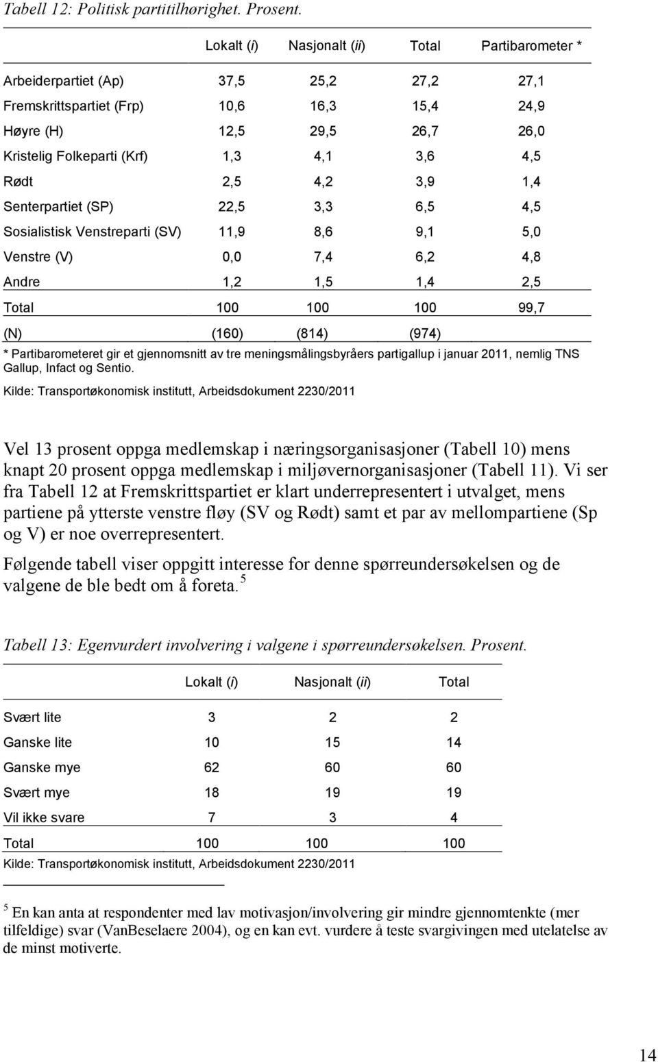 3,6 4,5 Rødt 2,5 4,2 3,9 1,4 Senterpartiet (SP) 22,5 3,3 6,5 4,5 Sosialistisk Venstreparti (SV) 11,9 8,6 9,1 5,0 Venstre (V) 0,0 7,4 6,2 4,8 Andre 1,2 1,5 1,4 2,5 Total 100 100 100 99,7 (N) (160)