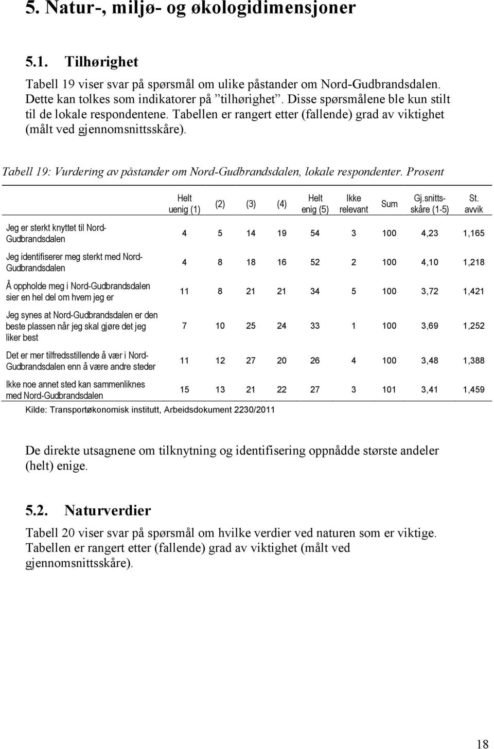 Tabell 19: Vurdering av påstander om Nord-Gudbrandsdalen, lokale respondenter.