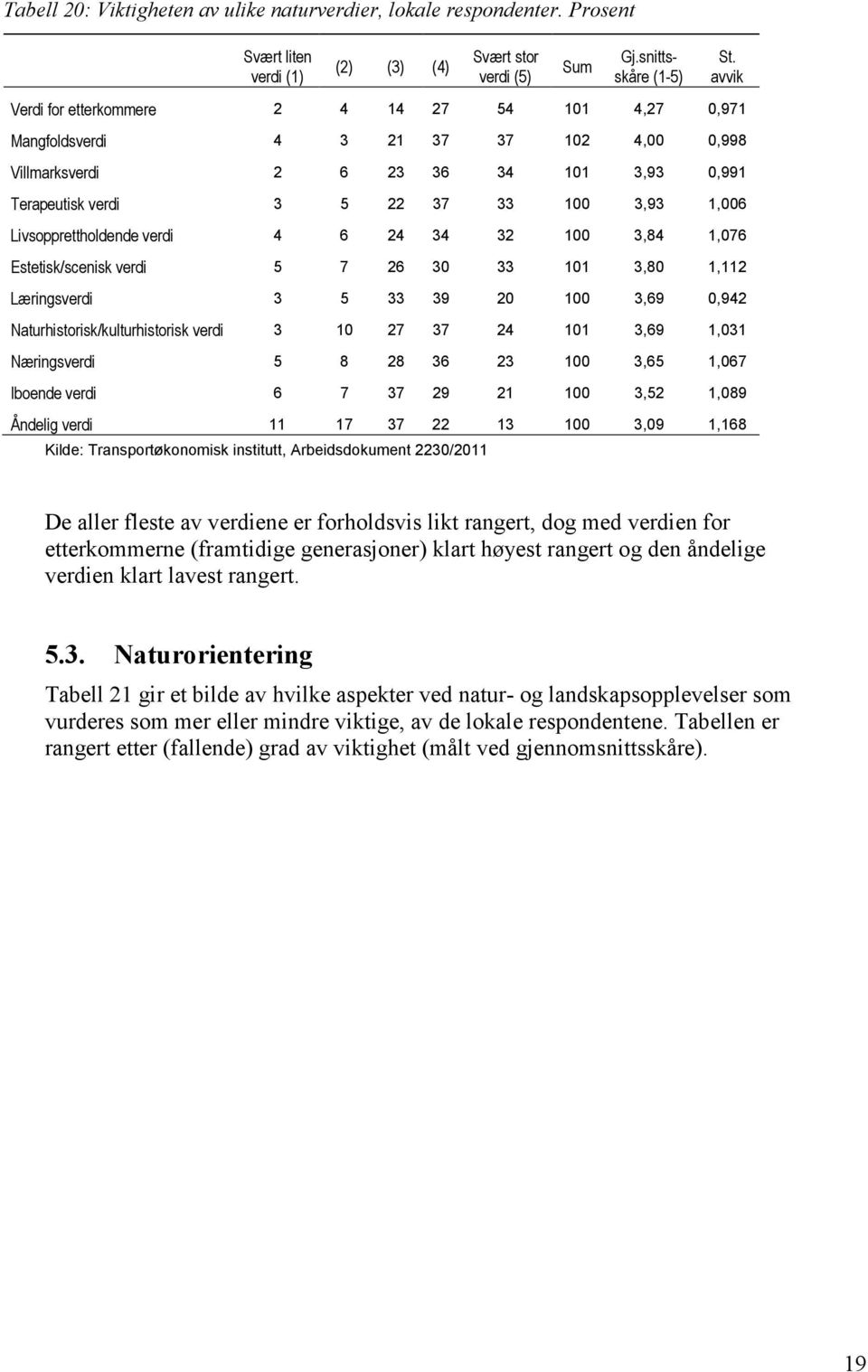 Livsopprettholdende verdi 4 6 24 34 32 100 3,84 1,076 Estetisk/scenisk verdi 5 7 26 30 33 101 3,80 1,112 Læringsverdi 3 5 33 39 20 100 3,69 0,942 Naturhistorisk/kulturhistorisk verdi 3 10 27 37 24