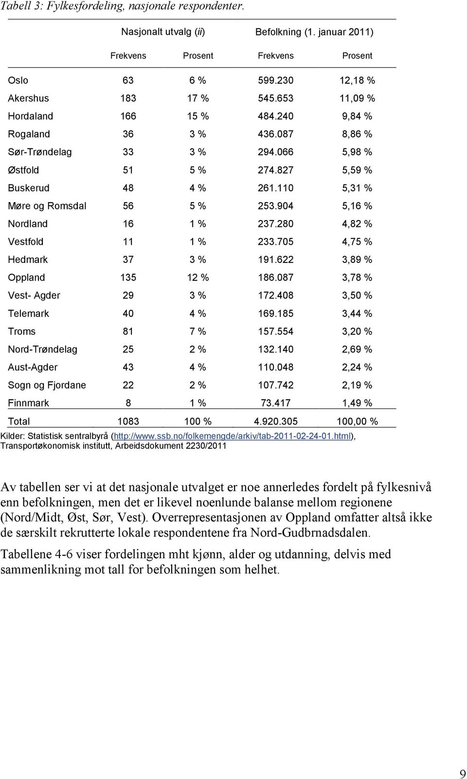 110 5,31 % Møre og Romsdal 56 5 % 253.904 5,16 % Nordland 16 1 % 237.280 4,82 % Vestfold 11 1 % 233.705 4,75 % Hedmark 37 3 % 191.622 3,89 % Oppland 135 12 % 186.087 3,78 % Vest- Agder 29 3 % 172.