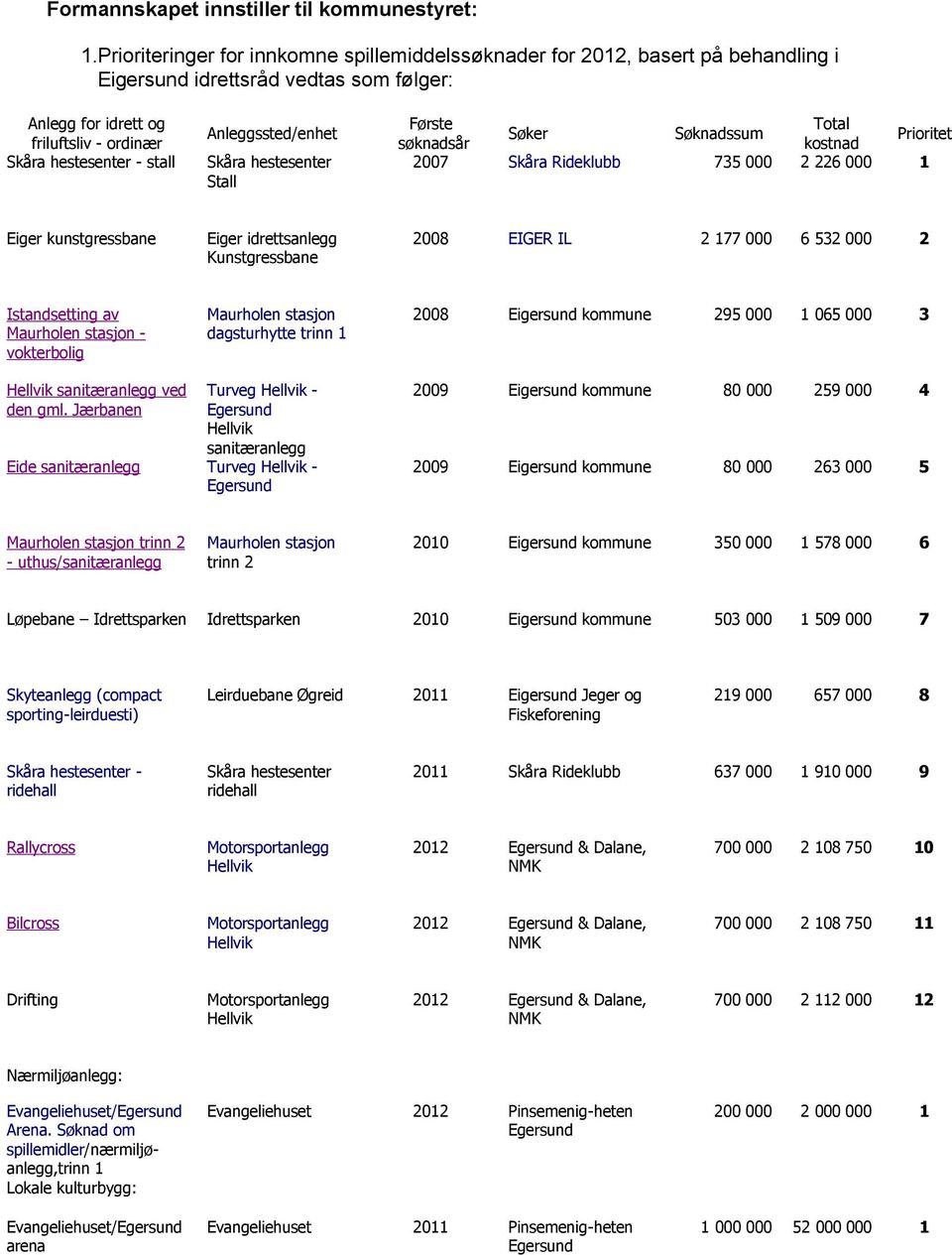 Anleggssted/enhet Skåra hestesenter Stall Første Total Søker Søknadssum Prioritet søknadsår kostnad 2007 Skåra Rideklubb 735 000 2 226 000 1 Eiger kunstgressbane Eiger idrettsanlegg Kunstgressbane