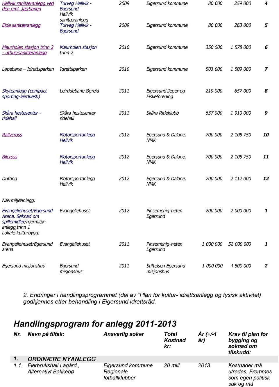 trinn 2 - uthus/sanitæranlegg Maurholen stasjon trinn 2 2010 Eigersund kommune 350 000 1 578 000 6 Løpebane Idrettsparken Idrettsparken 2010 Eigersund kommune 503 000 1 509 000 7 Skyteanlegg (compact