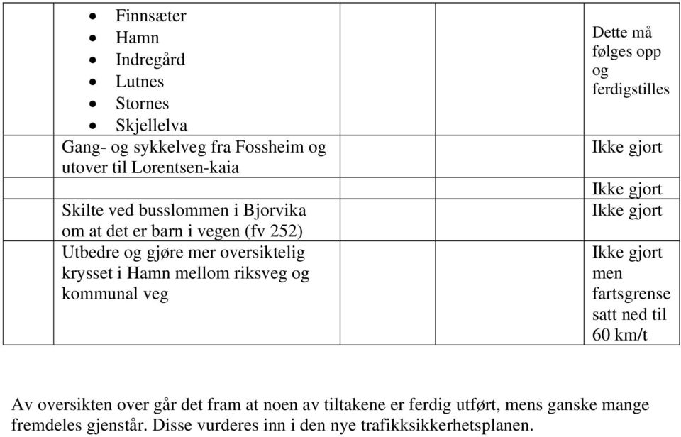 kommunal veg Dette må følges opp og ferdigstilles men fartsgrense satt ned til 60 km/t Av oversikten over går det fram at