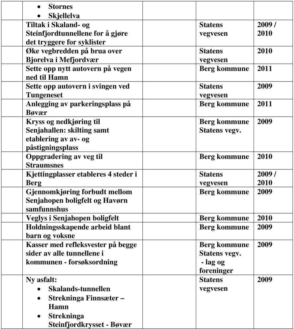 Straumsnes Kjettingplasser etableres 4 steder i Berg Gjennomkjøring forbudt mellom Senjahopen boligfelt og Havørn samfunnshus Statens 2009 / 2010 Statens 2010 Berg kommune 2011 Statens 2009 Berg