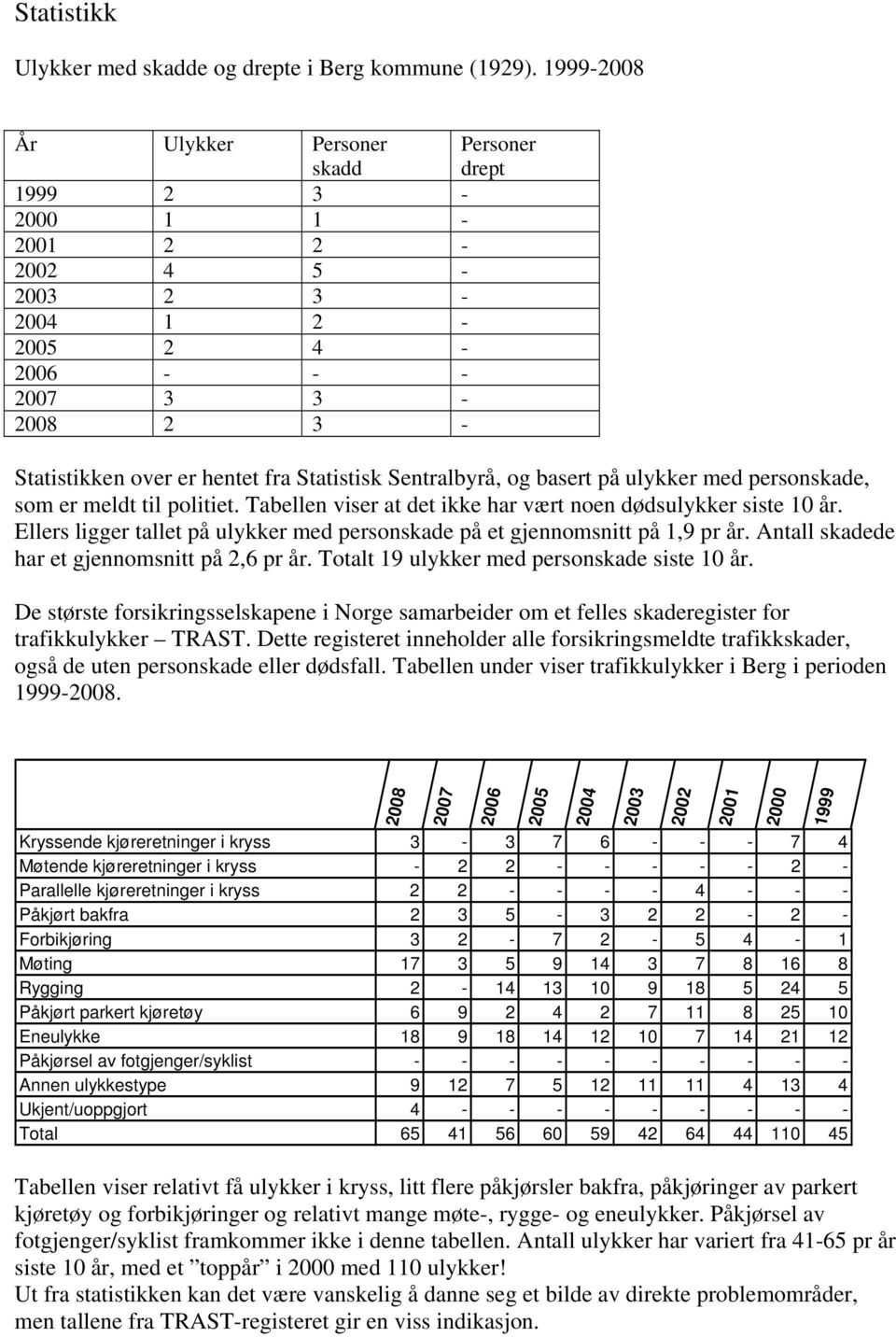 Sentralbyrå, og basert på ulykker med personskade, som er meldt til politiet. Tabellen viser at det ikke har vært noen dødsulykker siste 10 år.