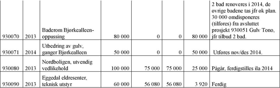 30 000 omdisponeres (tilføres) fra avsluttet prosjekt 930051 Gulv Tono, jfr tilbud 2 bad.