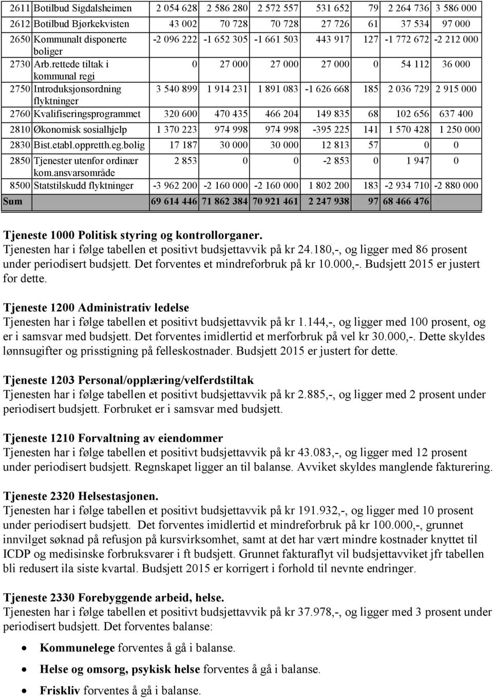 rettede tiltak i 0 27 000 27 000 27 000 0 54 112 36 000 kommunal regi 2750 Introduksjonsordning 3 540 899 1 914 231 1 891 083-1 626 668 185 2 036 729 2 915 000 flyktninger 2760