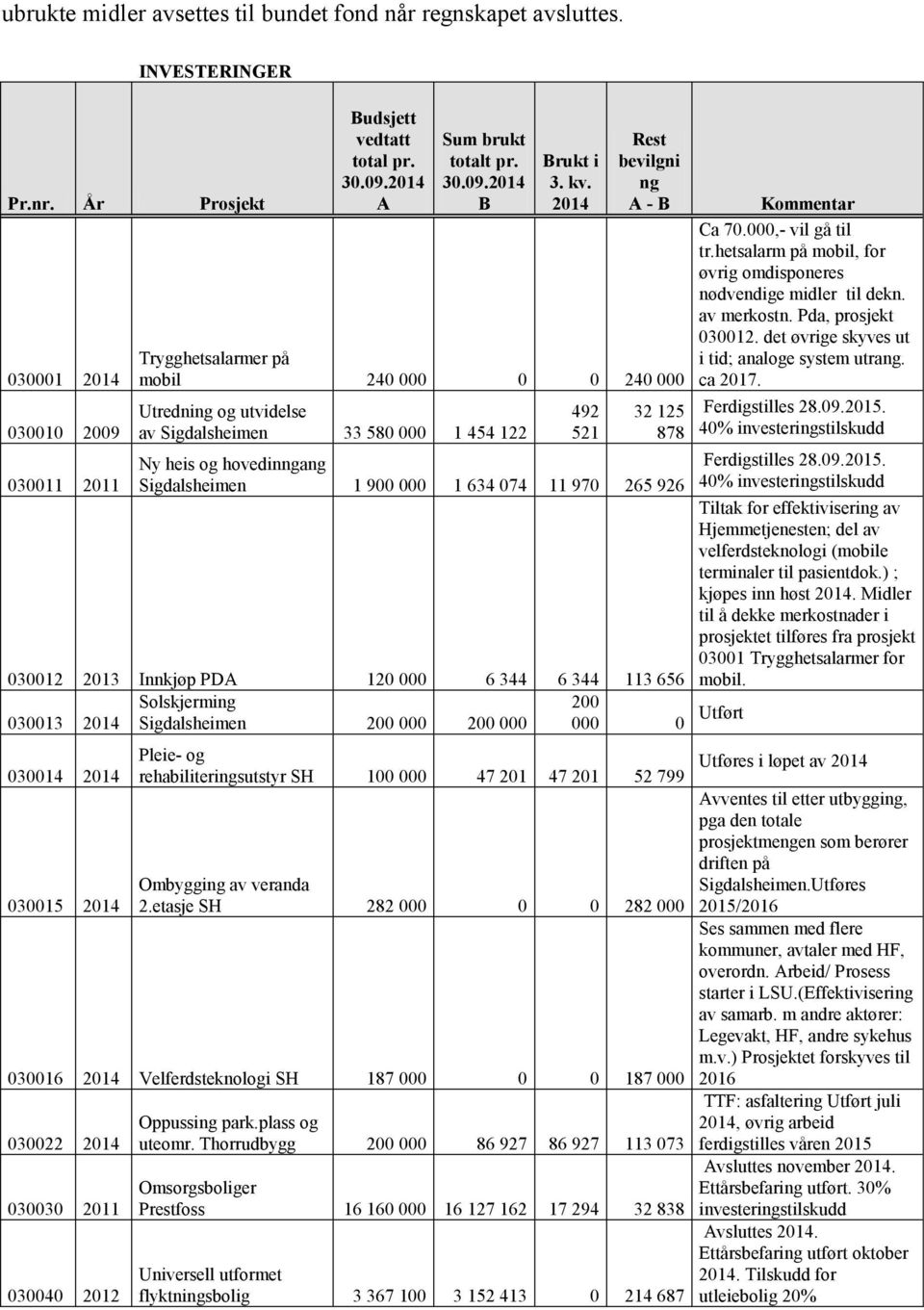 900 000 1 634 074 11 970 265 926 030012 2013 Innkjøp PDA 120 000 6 344 6 344 113 656 Solskjerming 200 030013 2014 Sigdalsheimen 200 000 200 000 000 0 030014 2014 030015 2014 Pleie- og