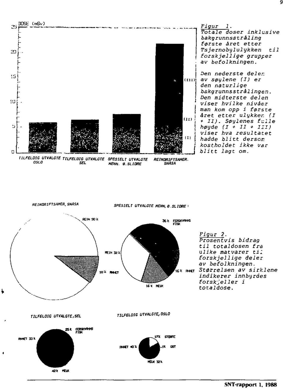 Den nederste deler, av søylene (I) er den naturlige bakgrunnsstrålingen. Den midterste delen viser hvilke nivåer man kom opp i første året etter ulukken (I * II).