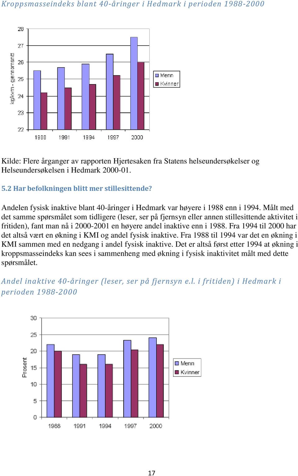 Målt med det samme spørsmålet som tidligere (leser, ser på fjernsyn eller annen stillesittende aktivitet i fritiden), fant man nå i 2000-2001 en høyere andel inaktive enn i 1988.