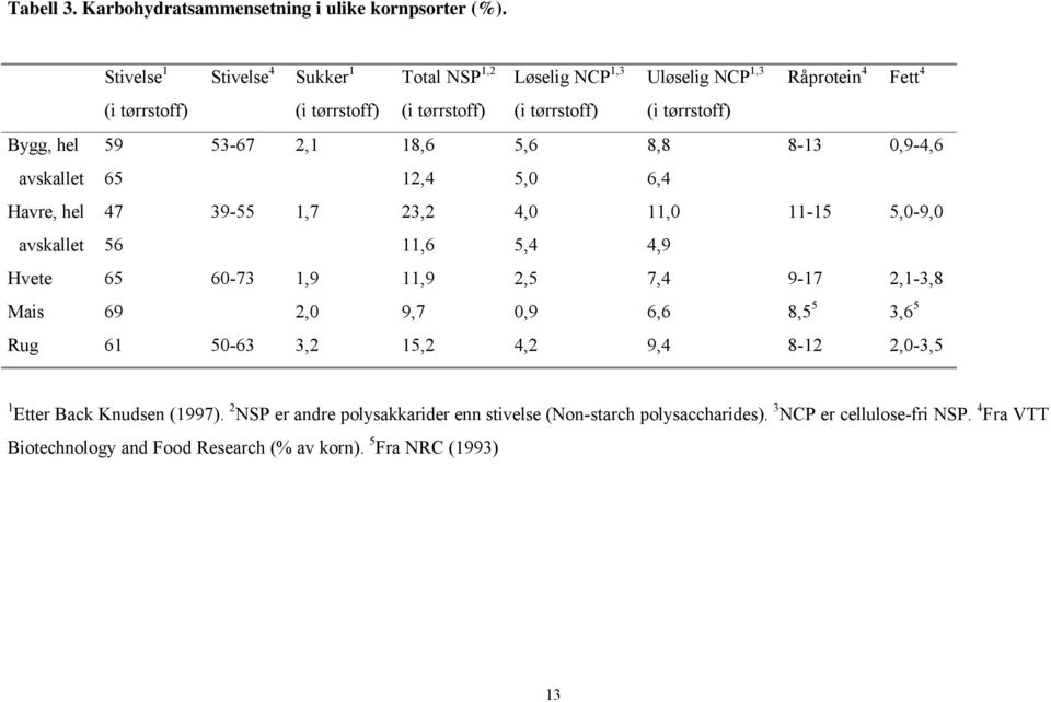 59 53-67 2,1 18,6 5,6 8,8 8-13 0,9-4,6 avskallet 65 12,4 5,0 6,4 Havre, hel 47 39-55 1,7 23,2 4,0 11,0 11-15 5,0-9,0 avskallet 56 11,6 5,4 4,9 Hvete 65 60-73 1,9 11,9 2,5 7,4