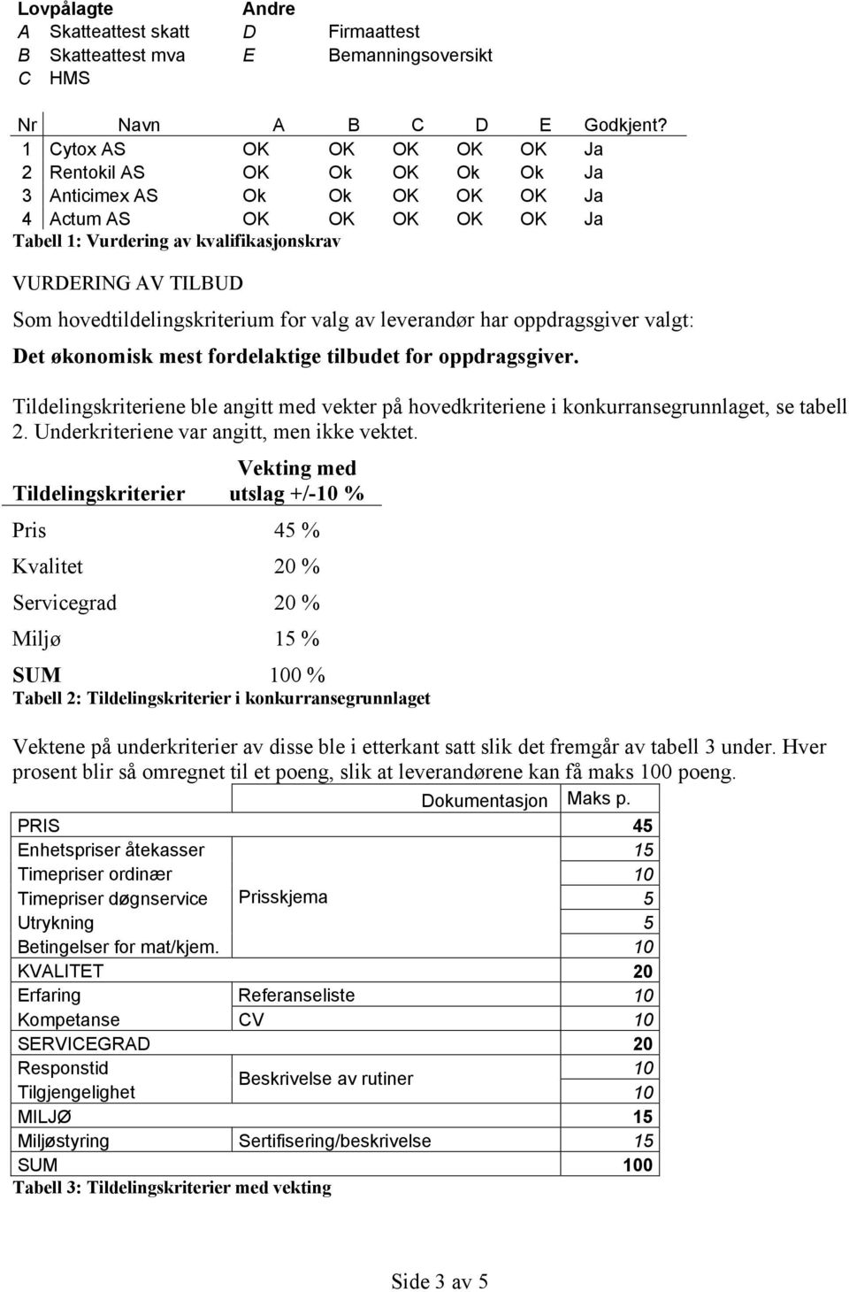 hovedtildelingskriterium for valg av leverandør har oppdragsgiver valgt: Det økonomisk mest fordelaktige tilbudet for oppdragsgiver.