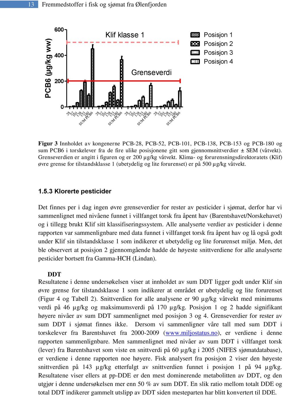 ulike posisjonene gitt som gjennomsnittverdier ± SEM (våtvekt). Grenseverdien er angitt i figuren og er 200 µg/kg våtvekt.