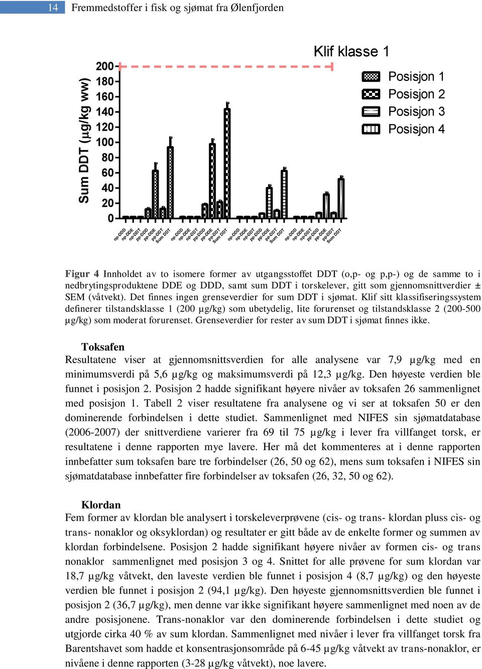 former av utgangsstoffet DDT (o,p- og p,p-) og de samme to i nedbrytingsproduktene DDE og DDD, samt sum DDT i torskelever, gitt som gjennomsnittverdier ± SEM (våtvekt).