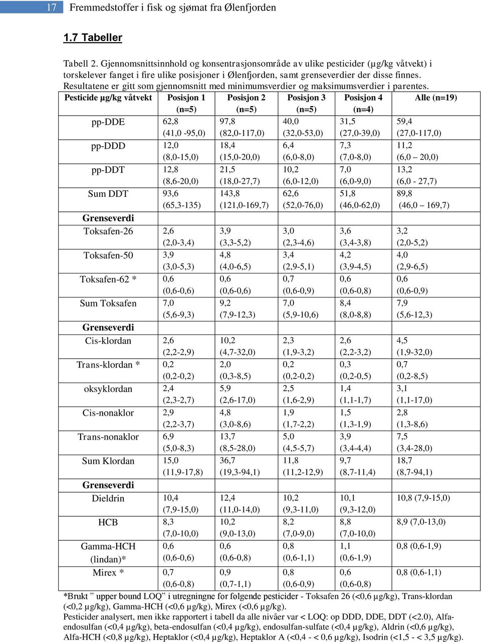 Resultatene er gitt som gjennomsnitt med minimumsverdier og maksimumsverdier i parentes.