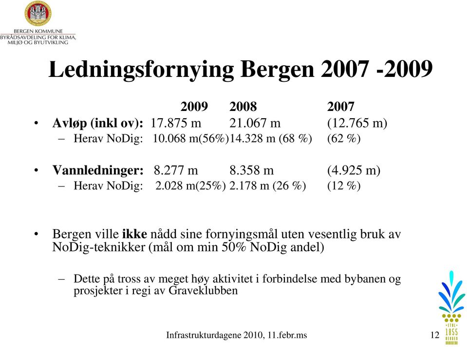 178 m (26 %) (12 %) Bergen ville ikke nådd sine fornyingsmål uten vesentlig bruk av NoDig-teknikker (mål om min 50%