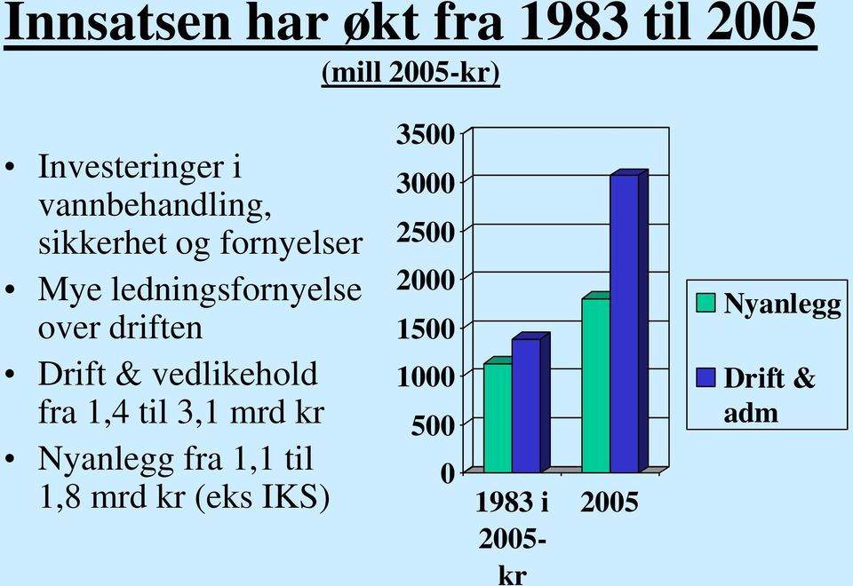 Drift & vedlikehold fra 1,4 til 3,1 mrd kr Nyanlegg fra 1,1 til 1,8 mrd kr