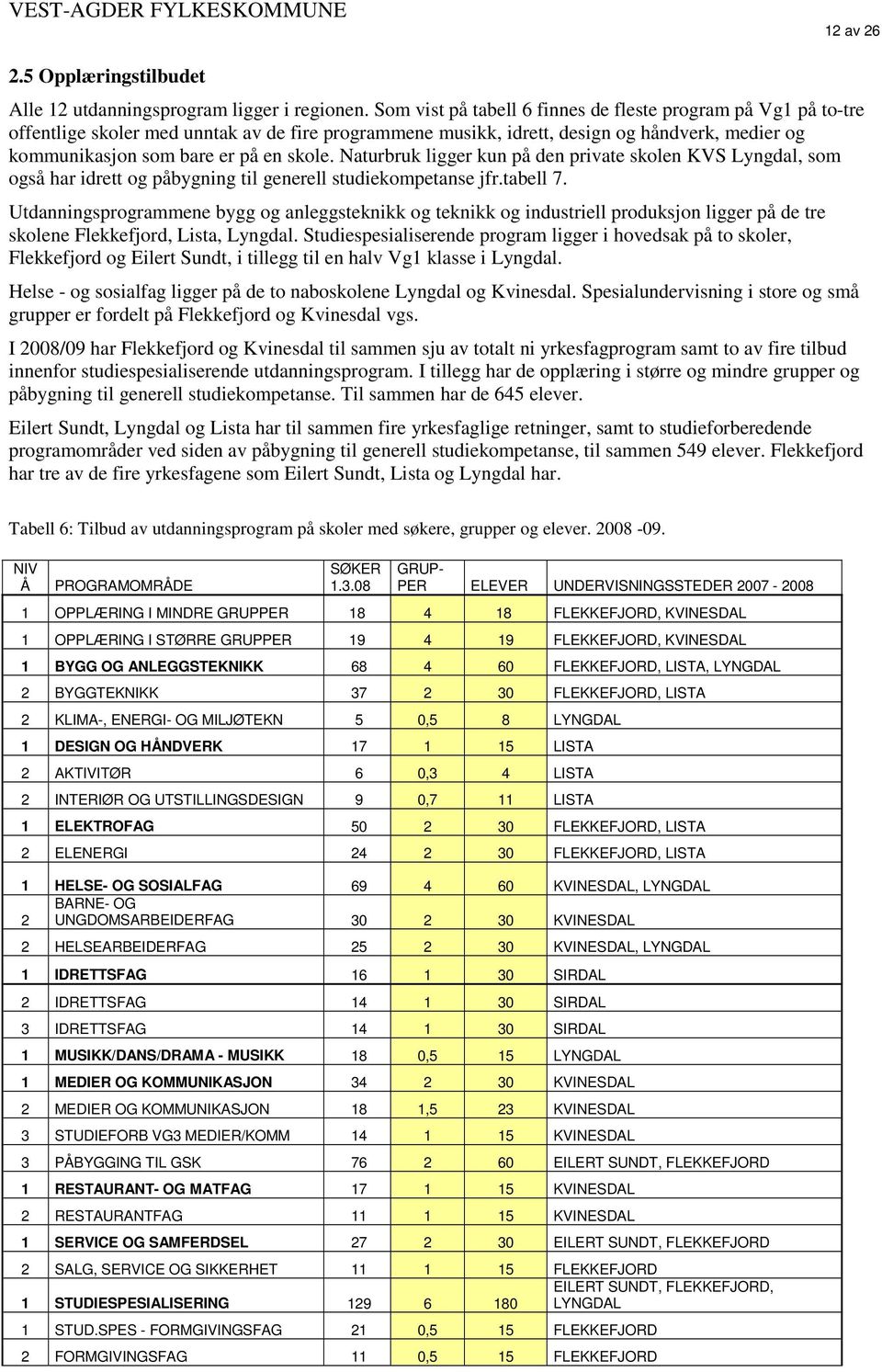 Naturbruk ligger kun på den private skolen KVS Lyngdal, som også har idrett og påbygning til generell studiekompetanse jfr.tabell 7.