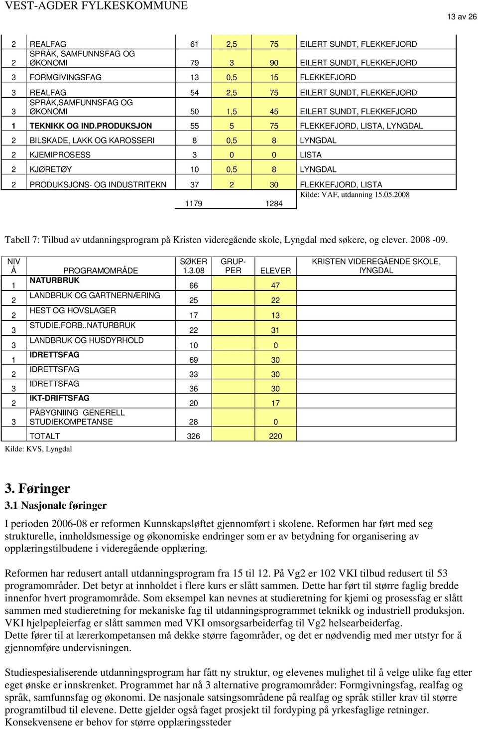 PRODUKSJON 55 5 75 FLEKKEFJORD, LISTA, LYNGDAL 2 BILSKADE, LAKK OG KAROSSERI 8 0,5 8 LYNGDAL 2 KJEMIPROSESS 3 0 0 LISTA 2 KJØRETØY 10 0,5 8 LYNGDAL 2 PRODUKSJONS- OG INDUSTRITEKN 37 2 30 FLEKKEFJORD,