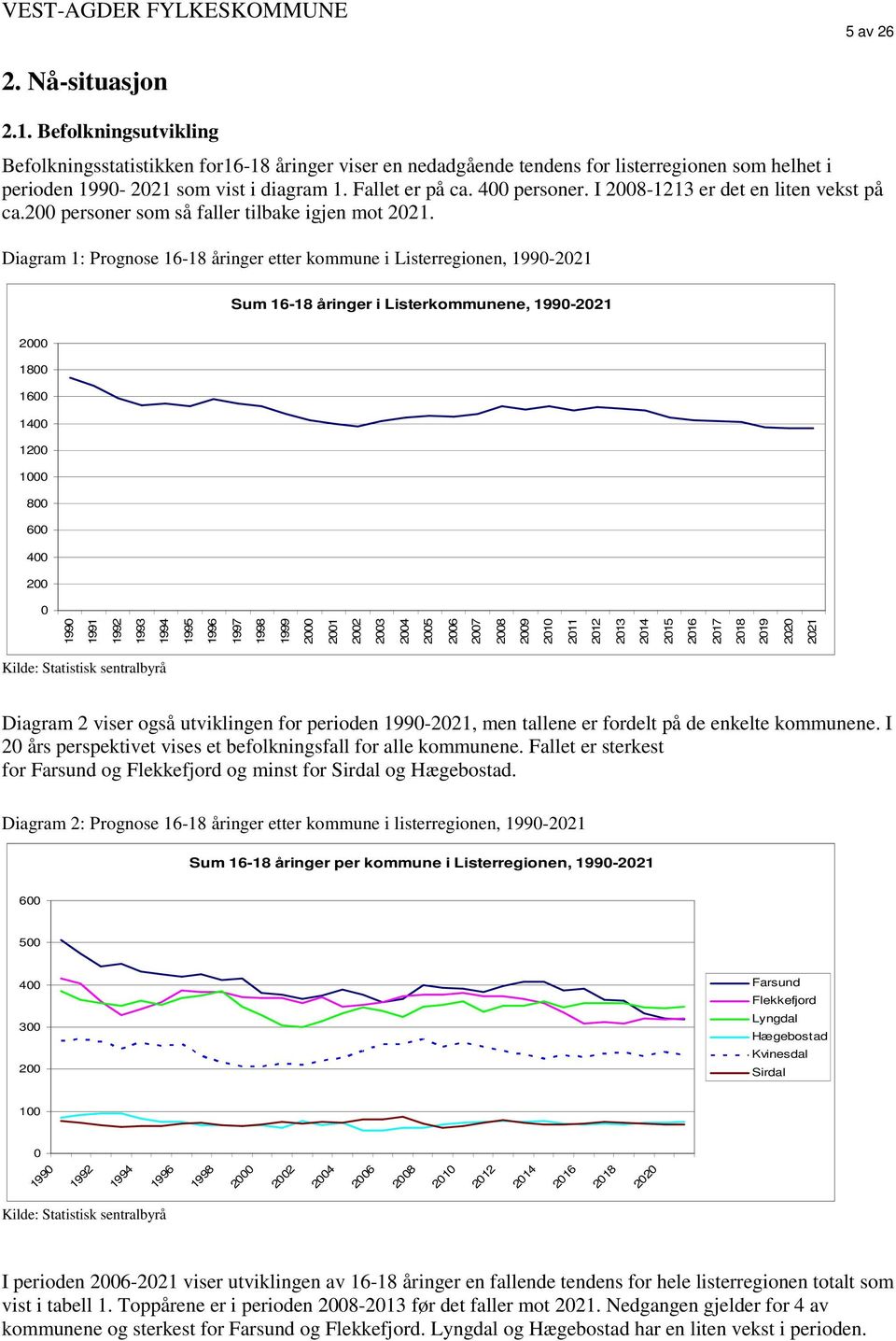 Diagram 1: Prognose 16-18 åringer etter kommune i Listerregionen, 1990-2021 Sum 16-18 åringer i Listerkommunene, 1990-2021 2000 1800 1600 1400 1200 1000 800 600 400 200 0 1990 1991 1992 1993 1994