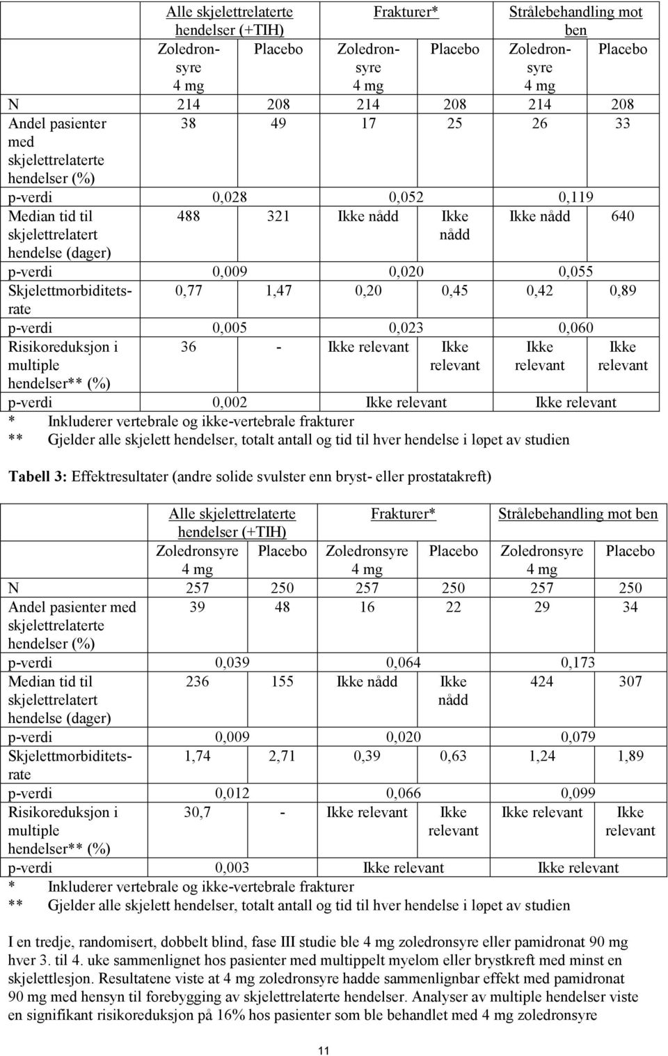 Skjelettmorbiditetsrate 0,77 1,47 0,20 0,45 0,42 0,89 p-verdi 0,005 0,023 0,060 Risikoreduksjon i multiple hendelser** (%) 36 - Ikke relevant Ikke relevant Ikke relevant p-verdi 0,002 Ikke relevant